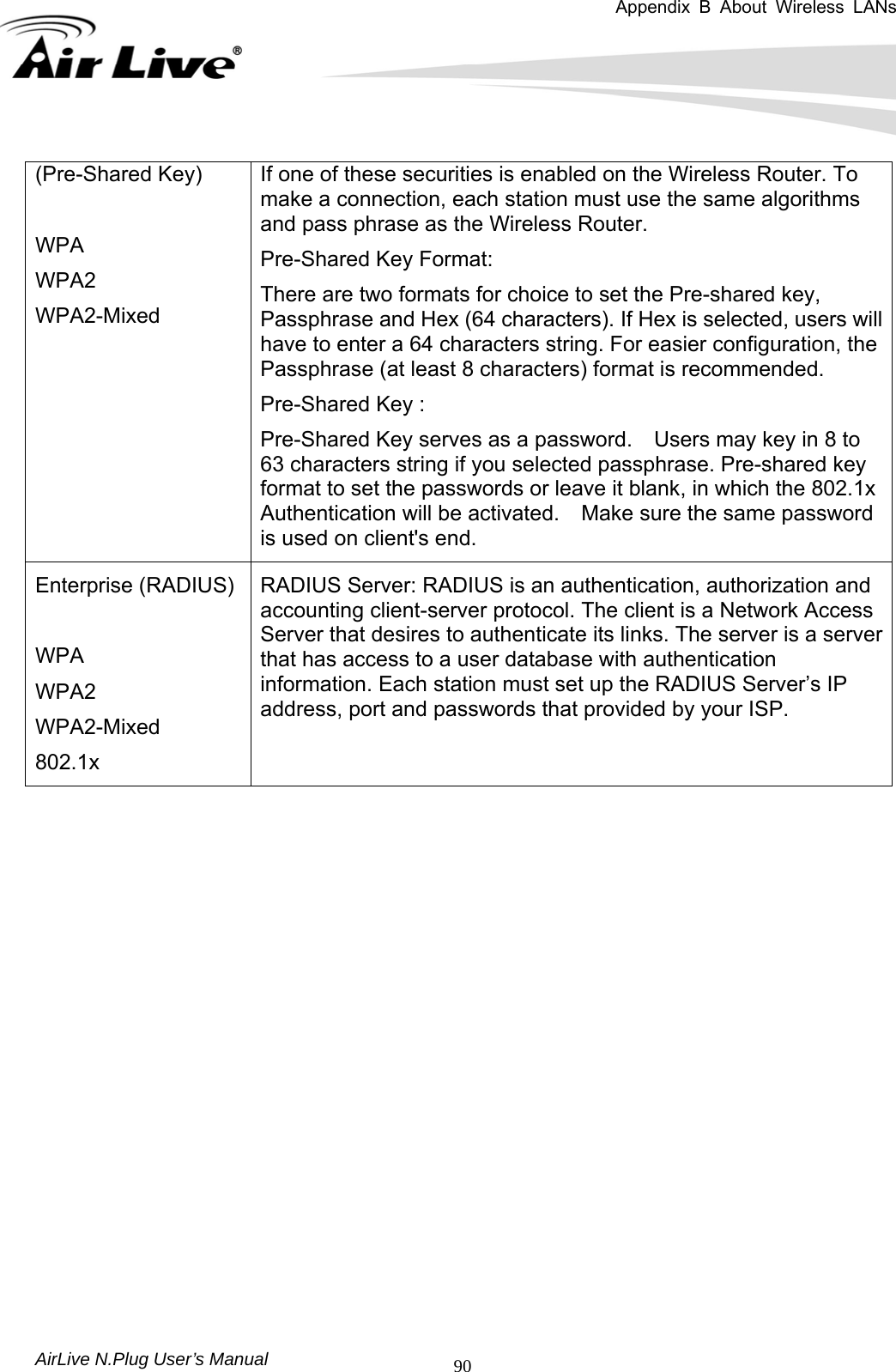 Appendix B About Wireless LANs        AirLive N.Plug User’s Manual  90(Pre-Shared Key)    WPA  WPA2  WPA2-Mixed If one of these securities is enabled on the Wireless Router. To make a connection, each station must use the same algorithms and pass phrase as the Wireless Router.   Pre-Shared Key Format:     There are two formats for choice to set the Pre-shared key, Passphrase and Hex (64 characters). If Hex is selected, users will have to enter a 64 characters string. For easier configuration, the Passphrase (at least 8 characters) format is recommended.   Pre-Shared Key :   Pre-Shared Key serves as a password.    Users may key in 8 to 63 characters string if you selected passphrase. Pre-shared key format to set the passwords or leave it blank, in which the 802.1x Authentication will be activated.    Make sure the same password is used on client&apos;s end.     Enterprise (RADIUS)     WPA  WPA2  WPA2-Mixed  802.1x RADIUS Server: RADIUS is an authentication, authorization and accounting client-server protocol. The client is a Network Access Server that desires to authenticate its links. The server is a server that has access to a user database with authentication information. Each station must set up the RADIUS Server’s IP address, port and passwords that provided by your ISP.  