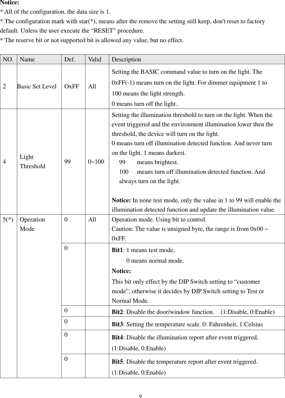  9 Notice: * All of the configuration, the data size is 1. * The configuration mark with star(*), means after the remove the setting still keep, don&apos;t reset to factory default. Unless the user execute the “RESET” procedure. * The reserve bit or not supported bit is allowed any value, but no effect.  NO. Name  Def.  Valid  Description 2 Basic Set Level  OxFF  All Setting the BASIC command value to turn on the light. The 0xFF(-1) means turn on the light. For dimmer equipment 1 to 100 means the light strength. 0 means turn off the light. 4  Light Threshold  99  0~100 Setting the illumination threshold to turn on the light. When the event triggered and the environment illumination lower then the threshold, the device will turn on the light. 0 means turn off illumination detected function. And never turn on the light. 1 means darkest. 99 means brightest. 100 means turn off illumination detected function. And always turn on the light.  Notice: In none test mode, only the value in 1 to 99 will enable the illumination detected function and update the illumination value. 5(*) Operation Mode 0  All  Operation mode. Using bit to control. Caution: The value is unsigned byte, the range is from 0x00 ~ 0xFF. 0  Bit1: 1 means test mode, 0 means normal mode. Notice: This bit only effect by the DIP Switch setting to “customer mode”, otherwise it decides by DIP Switch setting to Test or Normal Mode. 0  Bit2: Disable the door/window function.    (1:Disable, 0:Enable) 0  Bit3: Setting the temperature scale. 0: Fahrenheit, 1:Celsius 0  Bit4: Disable the illumination report after event triggered. (1:Disable, 0:Enable) 0  Bit5: Disable the temperature report after event triggered. (1:Disable, 0:Enable) 