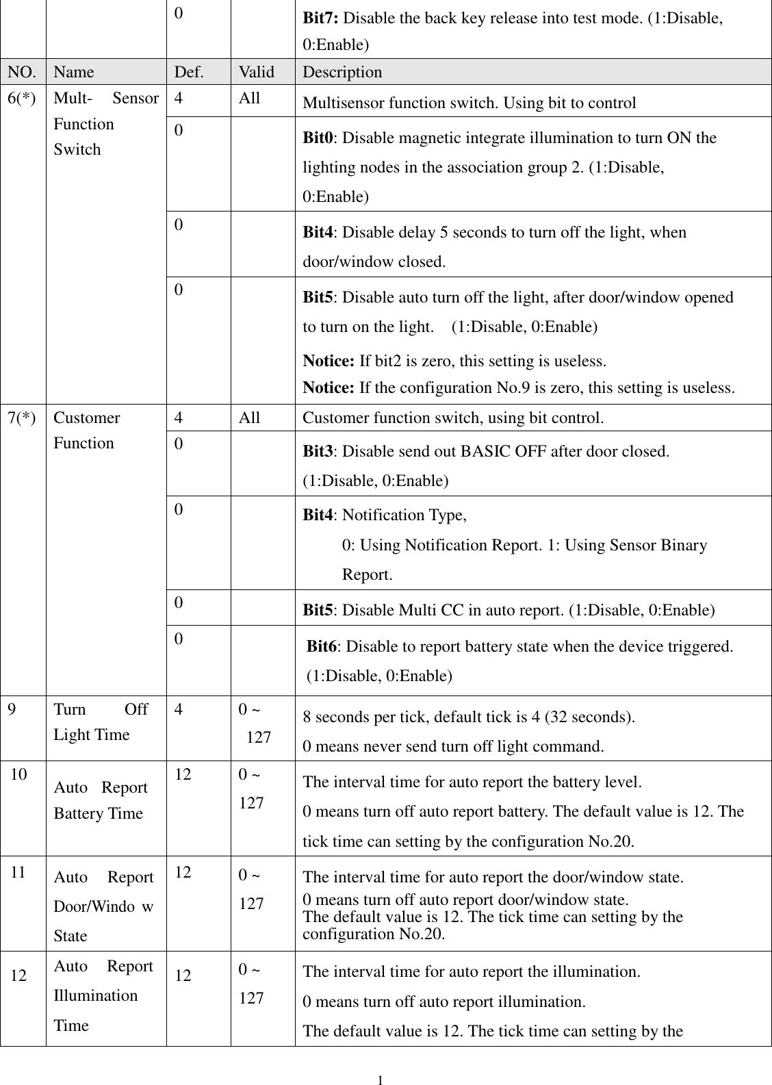  10 0  Bit7: Disable the back key release into test mode. (1:Disable, 0:Enable) NO. Name  Def.  Valid  Description 6(*) Mult-  Sensor Function Switch 4  All  Multisensor function switch. Using bit to control 0  Bit0: Disable magnetic integrate illumination to turn ON the lighting nodes in the association group 2. (1:Disable, 0:Enable) 0  Bit4: Disable delay 5 seconds to turn off the light, when door/window closed.    0  Bit5: Disable auto turn off the light, after door/window opened to turn on the light.    (1:Disable, 0:Enable) Notice: If bit2 is zero, this setting is useless. Notice: If the configuration No.9 is zero, this setting is useless. 7(*) Customer Function 4  All  Customer function switch, using bit control. 0  Bit3: Disable send out BASIC OFF after door closed. (1:Disable, 0:Enable) 0  Bit4: Notification Type, 0: Using Notification Report. 1: Using Sensor Binary Report. 0  Bit5: Disable Multi CC in auto report. (1:Disable, 0:Enable) 0  Bit6: Disable to report battery state when the device triggered. (1:Disable, 0:Enable) 9 Turn  Off Light Time 4 0 ~ 127 8 seconds per tick, default tick is 4 (32 seconds). 0 means never send turn off light command. 10 Auto  Report Battery Time 12 0 ~ 127 The interval time for auto report the battery level. 0 means turn off auto report battery. The default value is 12. The tick time can setting by the configuration No.20. 11 Auto  Report Door/Windo w State 12 0 ~ 127 The interval time for auto report the door/window state. 0 means turn off auto report door/window state. The default value is 12. The tick time can setting by the configuration No.20. 12 Auto  Report Illumination Time 12 0 ~ 127 The interval time for auto report the illumination. 0 means turn off auto report illumination. The default value is 12. The tick time can setting by the 
