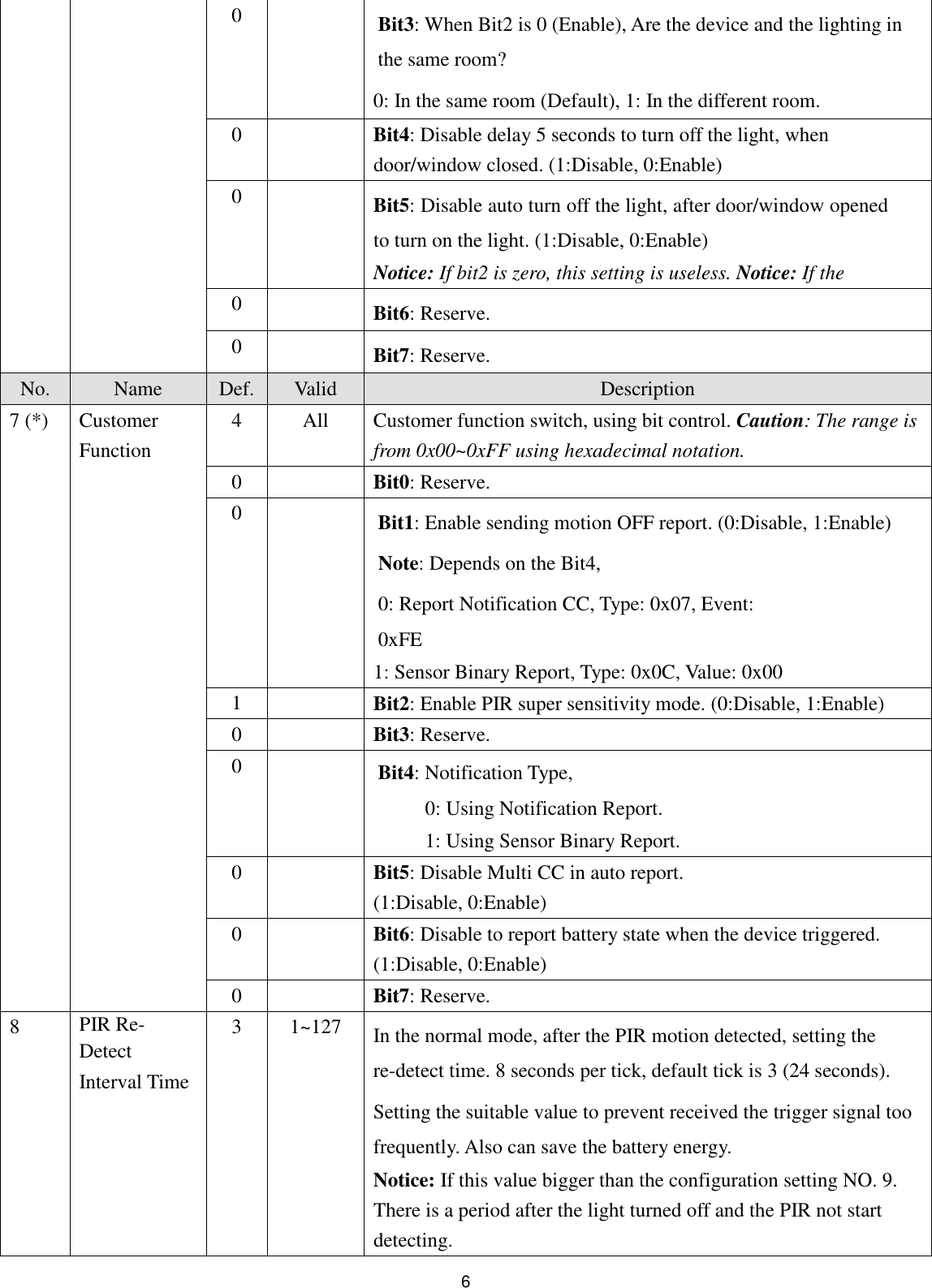  60  Bit3: When Bit2 is 0 (Enable), Are the device and the lighting in the same room? 0: In the same room (Default), 1: In the different room. 0  Bit4: Disable delay 5 seconds to turn off the light, when door/window closed. (1:Disable, 0:Enable) 0  Bit5: Disable auto turn off the light, after door/window opened to turn on the light. (1:Disable, 0:Enable) Notice: If bit2 is zero, this setting is useless. Notice: If the 0  Bit6: Reserve. 0  Bit7: Reserve. No. Name Def. Valid Description 7 (*) Customer Function 4 All Customer function switch, using bit control. Caution: The range is from 0x00~0xFF using hexadecimal notation. 0  Bit0: Reserve. 0  Bit1: Enable sending motion OFF report. (0:Disable, 1:Enable) Note: Depends on the Bit4,   0: Report Notification CC, Type: 0x07, Event: 0xFE 1: Sensor Binary Report, Type: 0x0C, Value: 0x00 1  Bit2: Enable PIR super sensitivity mode. (0:Disable, 1:Enable) 0  Bit3: Reserve. 0  Bit4: Notification Type, 0: Using Notification Report.   1: Using Sensor Binary Report. 0  Bit5: Disable Multi CC in auto report. (1:Disable, 0:Enable) 0  Bit6: Disable to report battery state when the device triggered. (1:Disable, 0:Enable) 0  Bit7: Reserve. 8 PIR Re- Detect Interval Time 3 1~127 In the normal mode, after the PIR motion detected, setting the re-detect time. 8 seconds per tick, default tick is 3 (24 seconds). Setting the suitable value to prevent received the trigger signal too frequently. Also can save the battery energy. Notice: If this value bigger than the configuration setting NO. 9. There is a period after the light turned off and the PIR not start detecting. 
