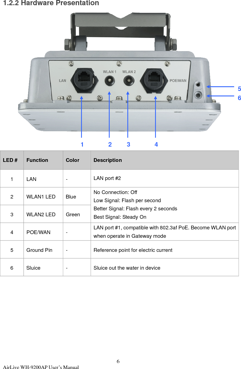  AirLive WH-9200AP User’s Manual  61.2.2 Hardware Presentation    LED #  Function  Color  Description 1 LAN  -  LAN port #2 2 WLAN1 LED Blue  No Connection: Off Low Signal: Flash per second Better Signal: Flash every 2 seconds Best Signal: Steady On 3 WLAN2 LED Green 4 POE/WAN  -  LAN port #1, compatible with 802.3af PoE. Become WLAN port when operate in Gateway mode 5  Ground Pin  -  Reference point for electric current 6  Sluice  -  Sluice out the water in device      1 2 3 456