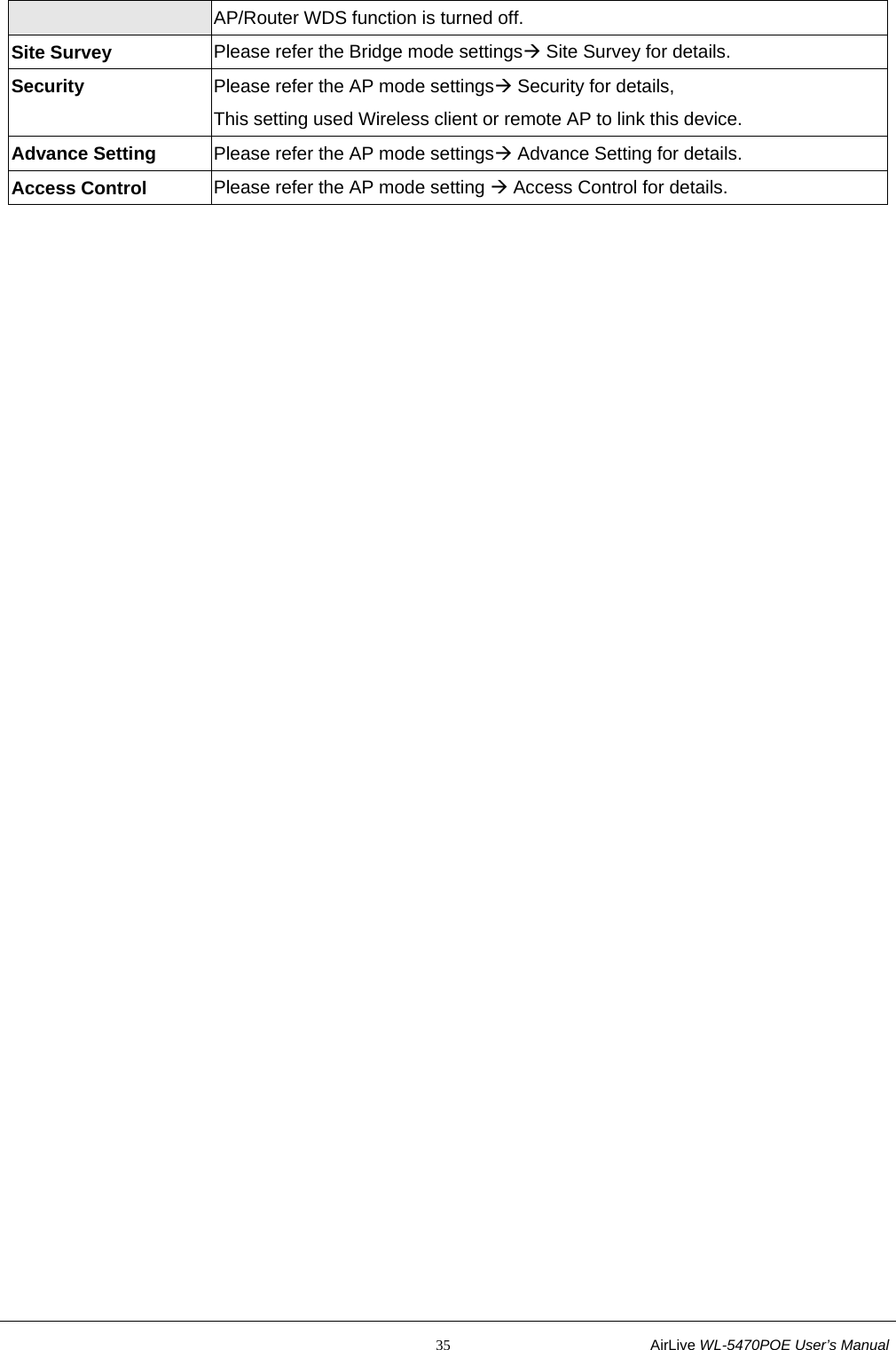                                                           35                           AirLive WL-5470POE User’s Manual AP/Router WDS function is turned off. Site Survey  Please refer the Bridge mode settingsÆ Site Survey for details. Security  Please refer the AP mode settingsÆ Security for details, This setting used Wireless client or remote AP to link this device. Advance Setting    Please refer the AP mode settingsÆ Advance Setting for details. Access Control  Please refer the AP mode setting Æ Access Control for details. 