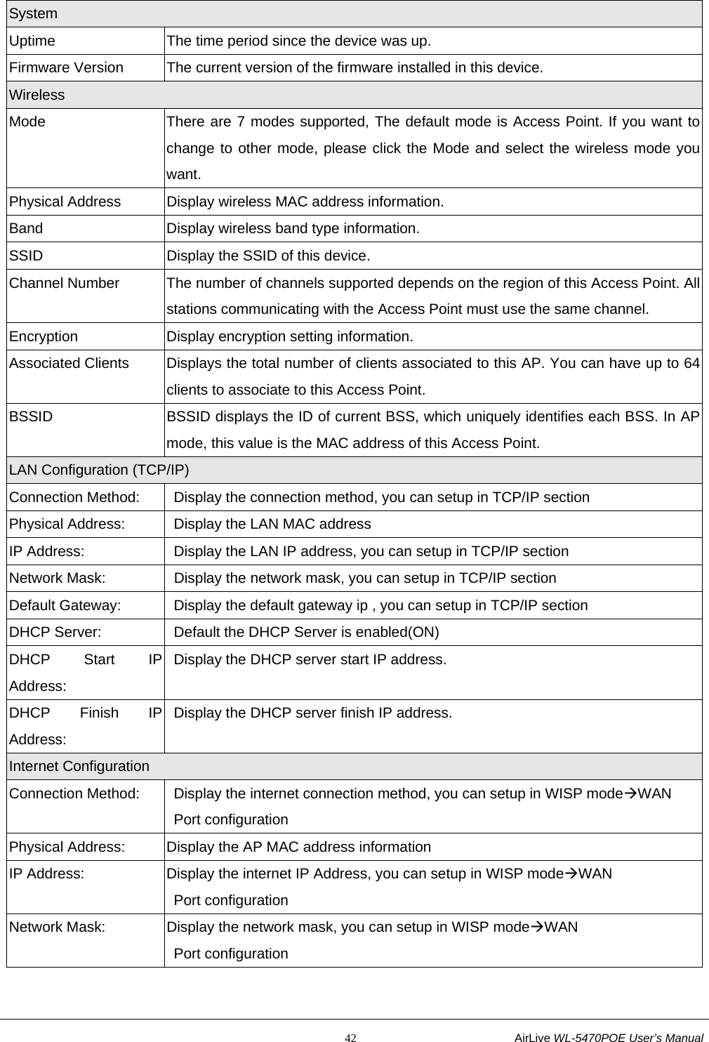                                                           42                           AirLive WL-5470POE User’s Manual  System Uptime  The time period since the device was up. Firmware Version  The current version of the firmware installed in this device.   Wireless  Mode  There are 7 modes supported, The default mode is Access Point. If you want to change to other mode, please click the Mode and select the wireless mode you want.  Physical Address  Display wireless MAC address information. Band  Display wireless band type information. SSID  Display the SSID of this device. Channel Number  The number of channels supported depends on the region of this Access Point. All stations communicating with the Access Point must use the same channel. Encryption  Display encryption setting information. Associated Clients  Displays the total number of clients associated to this AP. You can have up to 64 clients to associate to this Access Point.   BSSID  BSSID displays the ID of current BSS, which uniquely identifies each BSS. In AP mode, this value is the MAC address of this Access Point. LAN Configuration (TCP/IP)   Connection Method:    Display the connection method, you can setup in TCP/IP section Physical Address:    Display the LAN MAC address IP Address:    Display the LAN IP address, you can setup in TCP/IP section Network Mask:    Display the network mask, you can setup in TCP/IP section Default Gateway:    Display the default gateway ip , you can setup in TCP/IP section DHCP Server:    Default the DHCP Server is enabled(ON) DHCP Start IP Address:   Display the DHCP server start IP address. DHCP Finish IP Address:   Display the DHCP server finish IP address. Internet Configuration   Connection Method:    Display the internet connection method, you can setup in WISP modeÆWAN  Port configuration Physical Address:  Display the AP MAC address information IP Address:  Display the internet IP Address, you can setup in WISP modeÆWAN  Port configuration Network Mask:  Display the network mask, you can setup in WISP modeÆWAN  Port configuration 