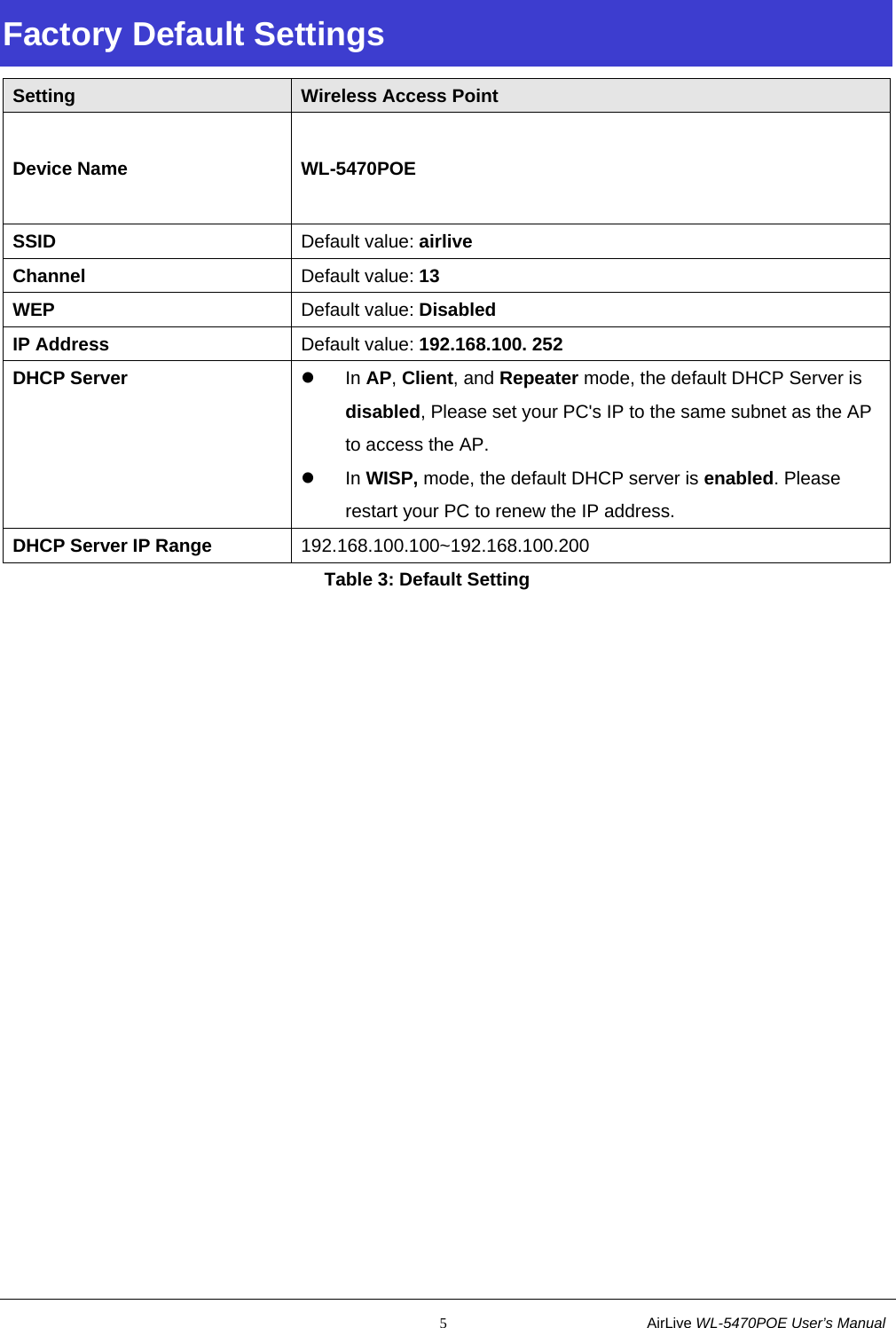                                                           5                           AirLive WL-5470POE User’s Manual Factory Default Settings Setting  Wireless Access Point Device Name  WL-5470POE SSID  Default value: airlive Channel  Default value: 13 WEP  Default value: Disabled IP Address  Default value: 192.168.100. 252 DHCP Server  z In AP, Client, and Repeater mode, the default DHCP Server is   disabled, Please set your PC&apos;s IP to the same subnet as the AP to access the AP. z In WISP, mode, the default DHCP server is enabled. Please restart your PC to renew the IP address. DHCP Server IP Range  192.168.100.100~192.168.100.200 Table 3: Default Setting 