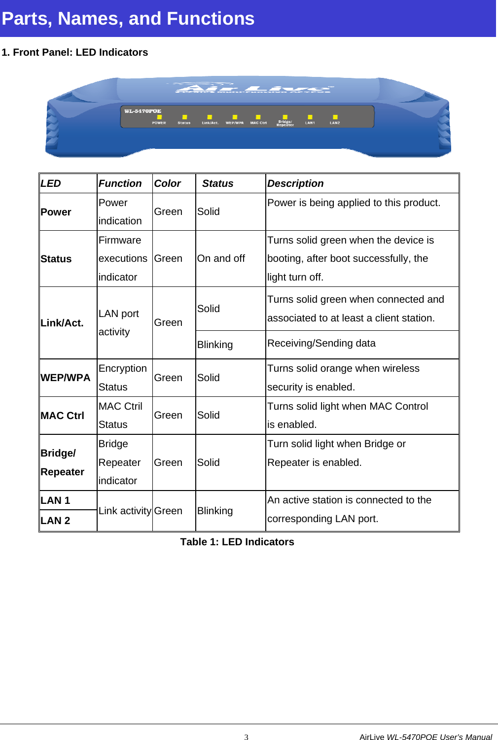                                                           3                           AirLive WL-5470POE User’s Manual Parts, Names, and Functions 1. Front Panel: LED Indicators  LED Function Color  Status Description Power Power indication  Green Solid  Power is being applied to this product. Status Firmware  executions indicator Green  On and off Turns solid green when the device is booting, after boot successfully, the light turn off. Link/Act.  LAN port activity  Green Solid  Turns solid green when connected and associated to at least a client station. Blinking  Receiving/Sending data WEP/WPA  Encryption Status  Green Solid  Turns solid orange when wireless security is enabled. MAC Ctrl  MAC Ctril Status  Green Solid  Turns solid light when MAC Control is enabled. Bridge/ Repeater Bridge Repeater indicator Green   Solid Turn solid light when Bridge or Repeater is enabled. LAN 1 Link activity Green  Blinking  An active station is connected to the corresponding LAN port. LAN 2 Table 1: LED Indicators 