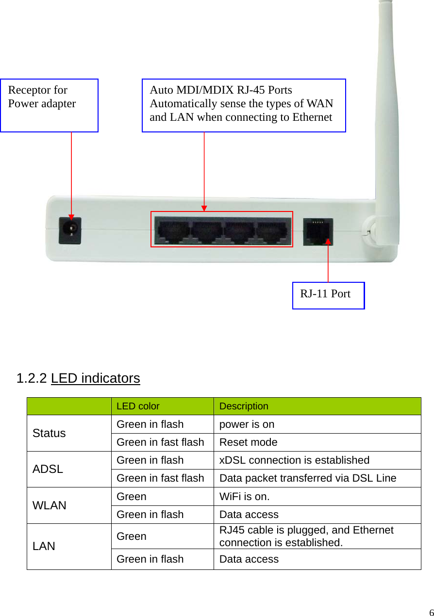  6       1.2.2 LED indicators      LED color  Description Green in flash  power is on Status  Green in fast flash  Reset mode Green in flash  xDSL connection is established ADSL  Green in fast flash  Data packet transferred via DSL Line Green  WiFi is on. WLAN  Green in flash  Data access Green  RJ45 cable is plugged, and Ethernet   connection is established. LAN  Green in flash  Data access  Auto MDI/MDIX RJ-45 Ports Automatically sense the types of WAN and LAN when connecting to Ethernet Receptor for Power adapter RJ-11 Port 