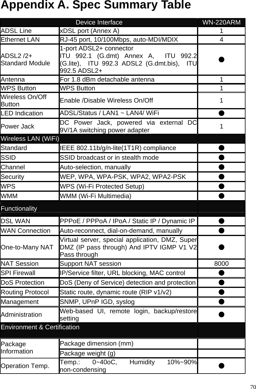  70 Appendix A. Spec Summary Table Device Interface  WN-220ARM ADSL Line    xDSL port (Annex A)  1 Ethernet LAN  RJ-45 port, 10/100Mbps, auto-MDI/MDIX  4 ADSL2 /2+   Standard Module   1-port ADSL2+ connector ITU 992.1 (G.dmt) Annex A,  ITU 992.2 (G.lite),  ITU 992.3 ADSL2 (G.dmt.bis),  ITU 992.5 ADSL2+ ● Antenna  For 1.8 dBm detachable antenna  1 WPS Button    WPS Button  1 Wireless On/Off Button  Enable /Disable Wireless On/Off  1 LED Indication  ADSL/Status / LAN1 ~ LAN4/ WiFi  ● Power Jack  DC Power Jack, powered via external DC 9V/1A switching power adapter  1 Wireless LAN (WiFi)   Standard IEEE 802.11b/g/n-lite(1T1R) compliance  ● SSID  SSID broadcast or in stealth mode  ● Channel Auto-selection, manually  ● Security  WEP, WPA, WPA-PSK, WPA2, WPA2-PSK  ● WPS  WPS (Wi-Fi Protected Setup)  ● WMM WMM (Wi-Fi Multimedia)  ● Functionality   DSL WAN  PPPoE / PPPoA / IPoA / Static IP / Dynamic IP ● WAN Connection  Auto-reconnect, dial-on-demand, manually  ● One-to-Many NAT  Virtual server, special application, DMZ, Super DMZ (IP pass through) And IPTV IGMP V1 V2 Pass through  ● NAT Session  Support NAT session  8000 SPI Firewall  IP/Service filter, URL blocking, MAC control  ● DoS Protection  DoS (Deny of Service) detection and protection ● Routing Protocol  Static route, dynamic route (RIP v1/v2)  ● Management SNMP, UPnP IGD, syslog  ● Administration  Web-based UI, remote login, backup/restore setting  ● Environment &amp; Certification   Package dimension (mm)   Package Information  Package weight (g)   Operation Temp.  Temp.: 0~40oC, Humidity 10%~90% non-condensing  ● 