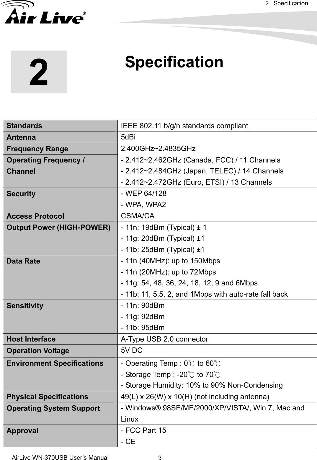  2. Specification      AirLive WN-370USB User’s Manual  3       Standards  IEEE 802.11 b/g/n standards compliant Antenna 5dBi Frequency Range  2.400GHz~2.4835GHz Operating Frequency / Channel - 2.412~2.462GHz (Canada, FCC) / 11 Channels - 2.412~2.484GHz (Japan, TELEC) / 14 Channels - 2.412~2.472GHz (Euro, ETSI) / 13 Channels Security  - WEP 64/128 - WPA, WPA2 Access Protocol  CSMA/CA Output Power (HIGH-POWER)  - 11n: 19dBm (Typical) ± 1 - 11g: 20dBm (Typical) ±1     - 11b: 25dBm (Typical) ±1   Data Rate  - 11n (40MHz): up to 150Mbps   - 11n (20MHz): up to 72Mbps - 11g: 54, 48, 36, 24, 18, 12, 9 and 6Mbps   - 11b: 11, 5.5, 2, and 1Mbps with auto-rate fall back Sensitivity  - 11n: 90dBm - 11g: 92dBm - 11b: 95dBm Host Interface  A-Type USB 2.0 connector Operation Voltage 5V DC Environment Specifications  - Operating Temp : 0℃ to 60℃ - Storage Temp : -20℃ to 70℃ - Storage Humidity: 10% to 90% Non-Condensing Physical Specifications 49(L) x 26(W) x 10(H) (not including antenna) Operating System Support  - Windows® 98SE/ME/2000/XP/VISTA/, Win 7, Mac and Linux Approval  - FCC Part 15 - CE 2  2. Specification 