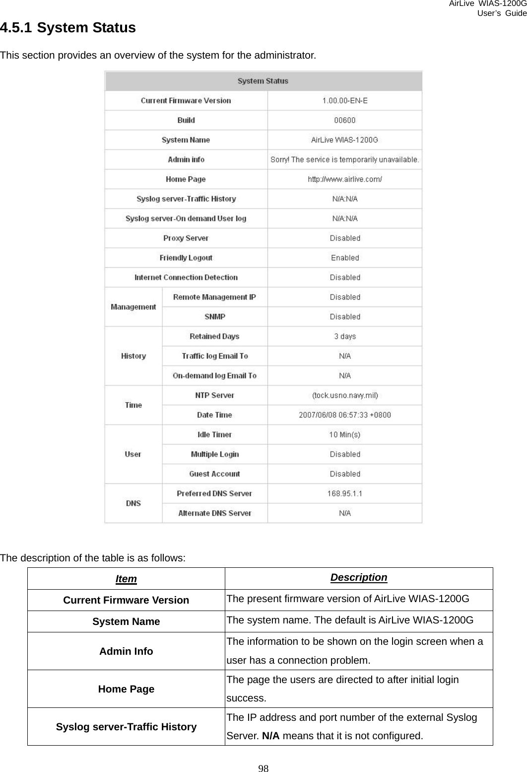 AirLive WIAS-1200G User’s Guide 98 4.5.1 System Status This section provides an overview of the system for the administrator.   The description of the table is as follows: Item DescriptionThe present firmware version of AirLive WIAS-1200G Current Firmware Version The system name. The default is AirLive WIAS-1200G System Name The information to be shown on the login screen when a user has a connection problem. Admin Info The page the users are directed to after initial login success. Home Page Syslog server-Traffic History  The IP address and port number of the external Syslog Server. N/A means that it is not configured. 