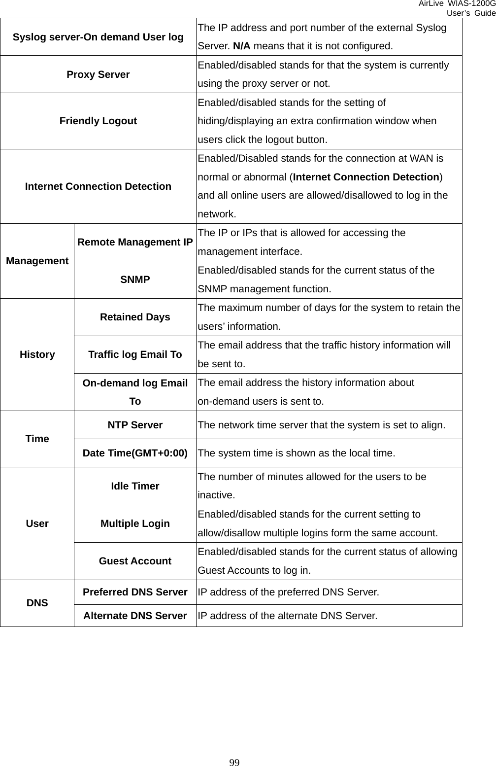 AirLive WIAS-1200G User’s Guide 99 Syslog server-On demand User log  The IP address and port number of the external Syslog Server. N/A means that it is not configured. Proxy Server  Enabled/disabled stands for that the system is currently using the proxy server or not. Friendly Logout Enabled/disabled stands for the setting of hiding/displaying an extra confirmation window when users click the logout button. Internet Connection Detection Enabled/Disabled stands for the connection at WAN is normal or abnormal (Internet Connection Detection) and all online users are allowed/disallowed to log in the network. Remote Management IP The IP or IPs that is allowed for accessing the management interface. Management SNMP  Enabled/disabled stands for the current status of the SNMP management function. Retained Days  The maximum number of days for the system to retain the users’ information. Traffic log Email To  The email address that the traffic history information will be sent to. History On-demand log Email To The email address the history information about on-demand users is sent to. NTP Server  The network time server that the system is set to align. Time Date Time(GMT+0:00) The system time is shown as the local time. Idle Timer  The number of minutes allowed for the users to be inactive. Multiple Login  Enabled/disabled stands for the current setting to allow/disallow multiple logins form the same account. User Guest Account  Enabled/disabled stands for the current status of allowing Guest Accounts to log in. Preferred DNS Server IP address of the preferred DNS Server. DNS  Alternate DNS Server IP address of the alternate DNS Server.                        