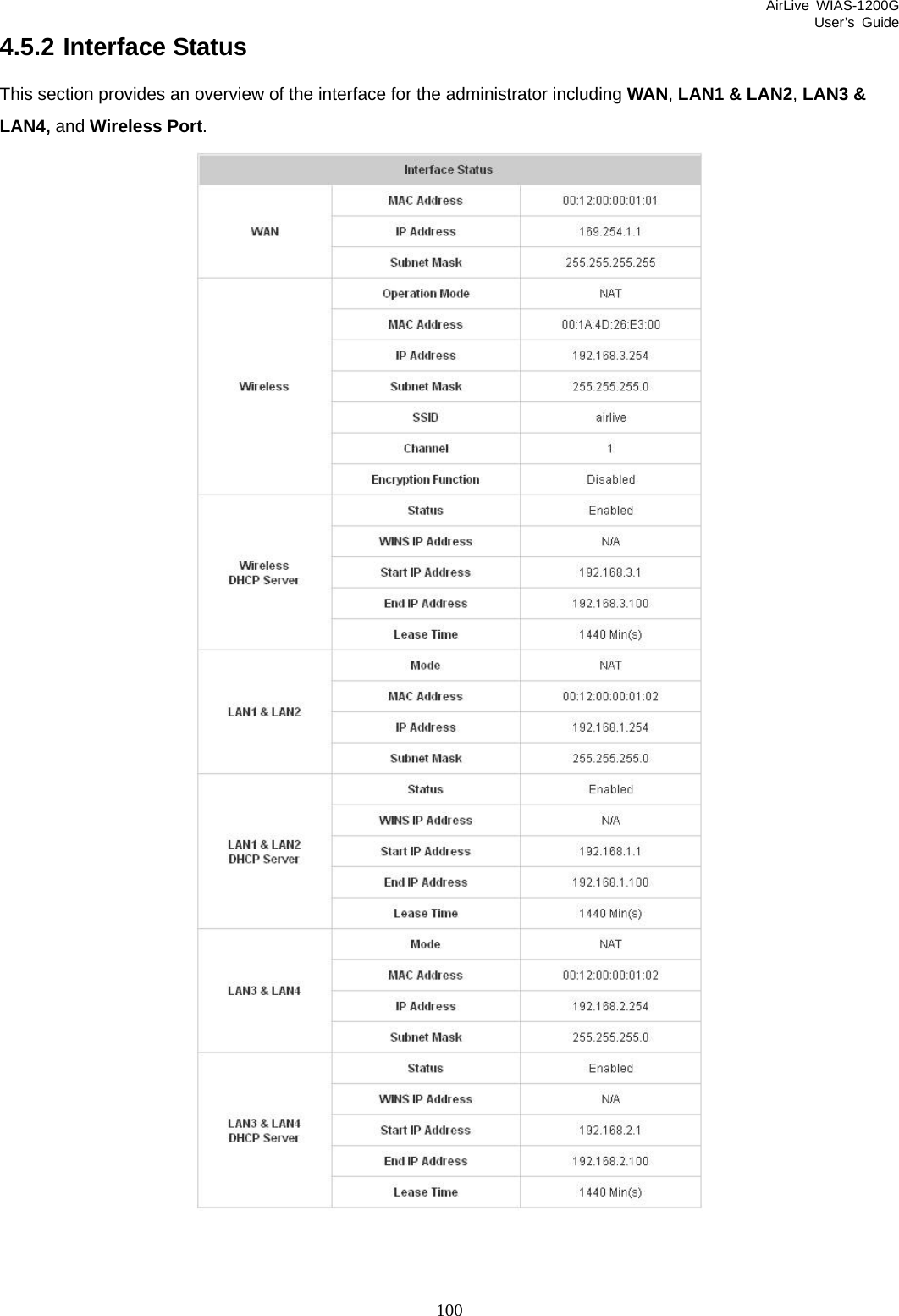 AirLive WIAS-1200G User’s Guide 100 4.5.2 Interface Status This section provides an overview of the interface for the administrator including WAN, LAN1 &amp; LAN2, LAN3 &amp; LAN4, and Wireless Port.    