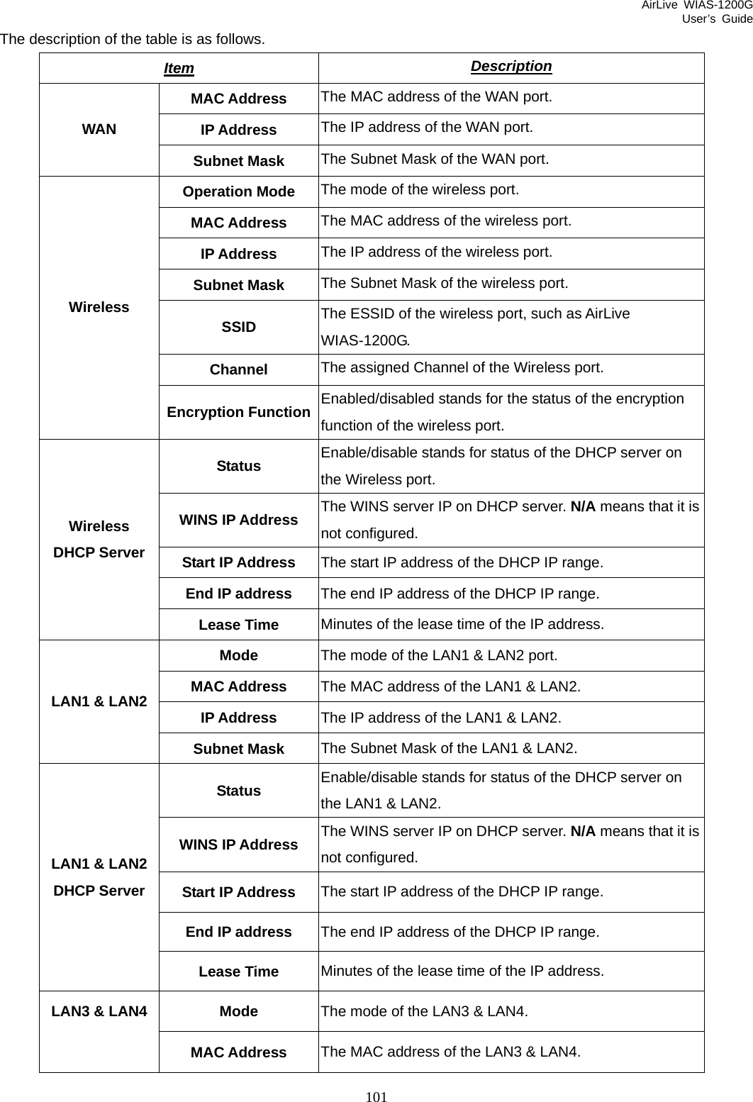 AirLive WIAS-1200G User’s Guide 101 The description of the table is as follows. Item DescriptionMAC Address  The MAC address of the WAN port. IP Address  The IP address of the WAN port. WAN Subnet Mask  The Subnet Mask of the WAN port. Operation Mode  The mode of the wireless port. MAC Address  The MAC address of the wireless port. IP Address  The IP address of the wireless port. Subnet Mask  The Subnet Mask of the wireless port. SSID  The ESSID of the wireless port, such as AirLive WIAS-1200G. Channel  The assigned Channel of the Wireless port. Wireless Encryption Function Enabled/disabled stands for the status of the encryption function of the wireless port. Status  Enable/disable stands for status of the DHCP server on the Wireless port. WINS IP Address  The WINS server IP on DHCP server. N/A means that it is not configured. Start IP Address  The start IP address of the DHCP IP range. End IP address  The end IP address of the DHCP IP range. Wireless  DHCP Server Lease Time  Minutes of the lease time of the IP address. Mode  The mode of the LAN1 &amp; LAN2 port. MAC Address  The MAC address of the LAN1 &amp; LAN2. IP Address  The IP address of the LAN1 &amp; LAN2. LAN1 &amp; LAN2 Subnet Mask  The Subnet Mask of the LAN1 &amp; LAN2. Status  Enable/disable stands for status of the DHCP server on the LAN1 &amp; LAN2. WINS IP Address  The WINS server IP on DHCP server. N/A means that it is not configured. Start IP Address  The start IP address of the DHCP IP range. End IP address  The end IP address of the DHCP IP range. LAN1 &amp; LAN2 DHCP Server Lease Time  Minutes of the lease time of the IP address. Mode  The mode of the LAN3 &amp; LAN4. LAN3 &amp; LAN4 MAC Address  The MAC address of the LAN3 &amp; LAN4. 