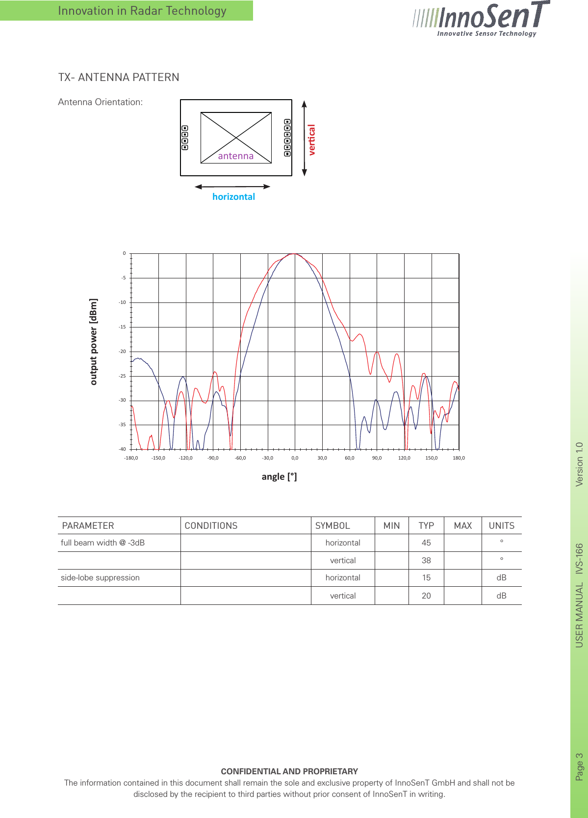 Innovation in Radar TechnologyCONFIDENTIAL AND PROPRIETARYThe information contained in this document shall remain the sole and exclusive property of InnoSenT GmbH and shall not be disclosed by the recipient to third parties without prior consent of InnoSenT in writing.Page 3       USER MANUAL   IVS-166    Version 1.0      TX- ANTENNA PATTERNAntenna Orientation:PARAMETER CONDITIONS SYMBOL MIN TYP MAX UNITSfull beam width @ -3dB horizontal 45 °vertical 38 °side-lobe suppression horizontal 15 dBvertical 20 dBhorizontalvercalantennaangle [°]output power [dBm]-40-35-30-25-20-15-10-50-180,0 -150,0 -120,0 -90,0 -60,0 -30,0 0,0 30,0 60,0 90,0 120,0 150,0 180,0