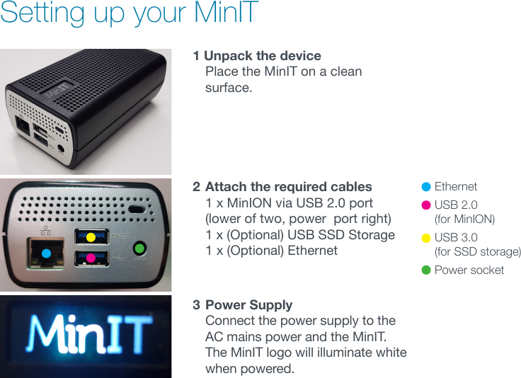 Setting up your MinIT 1 Unpack the device Place the MinIT on a clean surface.2  Attach the required cables 1 x MinION via USB 2.0 port  (lower of two, power  port right) 1 x (Optional) USB SSD Storage 1 x (Optional) Ethernet 3  Power Supply Connect the power supply to the  AC mains power and the MinIT.  The MinIT logo will illuminate white when powered.•  Ethernet•  USB 2.0  (for MinION)•  USB 3.0  (for SSD storage)•  Power socket