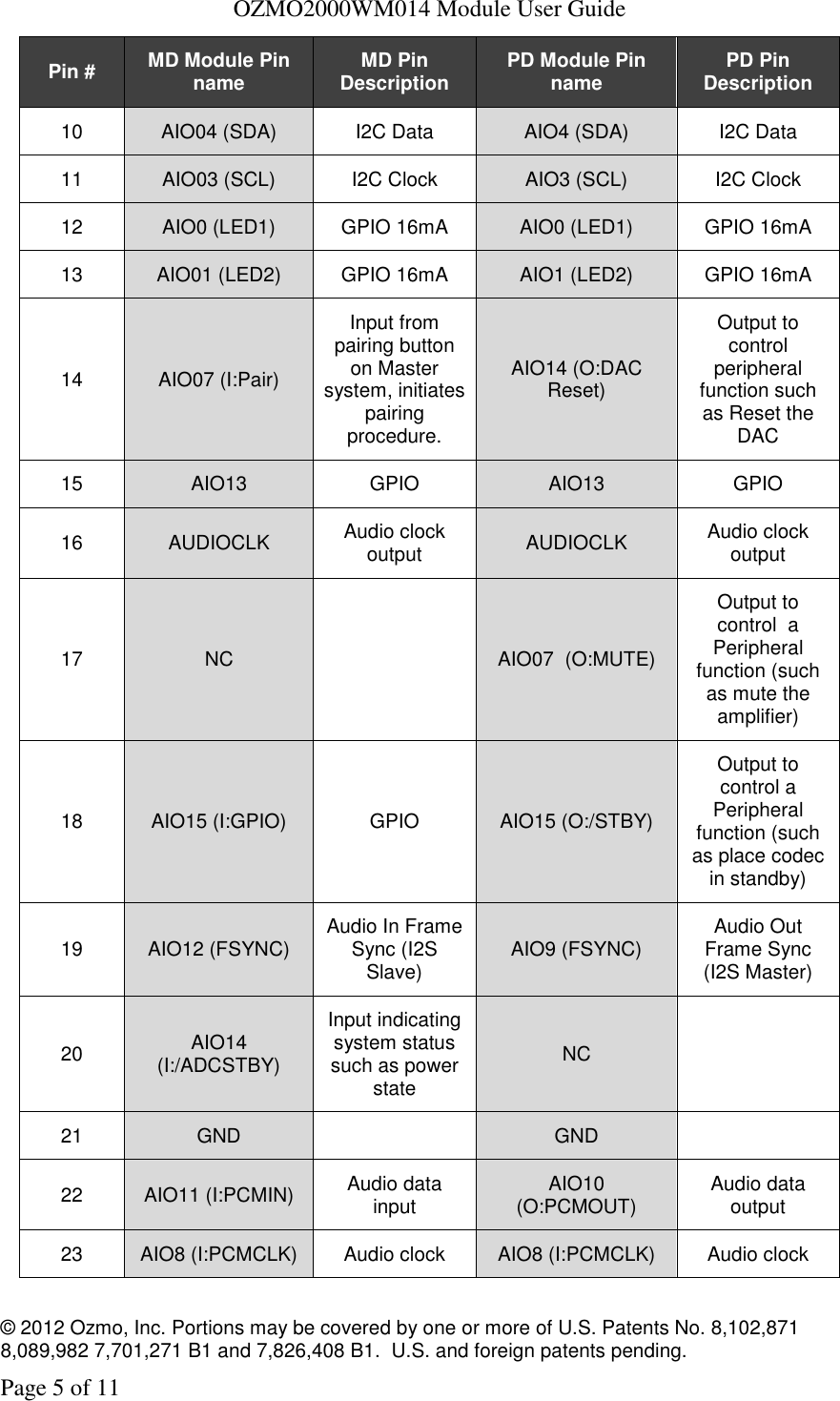   OZMO2000WM014 Module User Guide © 2012 Ozmo, Inc. Portions may be covered by one or more of U.S. Patents No. 8,102,871  8,089,982 7,701,271 B1 and 7,826,408 B1.  U.S. and foreign patents pending. Page 5 of 11 Pin # MD Module Pin name MD Pin Description PD Module Pin name PD Pin Description 10 AIO04 (SDA) I2C Data AIO4 (SDA) I2C Data 11 AIO03 (SCL) I2C Clock AIO3 (SCL) I2C Clock 12 AIO0 (LED1) GPIO 16mA AIO0 (LED1) GPIO 16mA 13 AIO01 (LED2) GPIO 16mA AIO1 (LED2) GPIO 16mA 14 AIO07 (I:Pair) Input from pairing button on Master system, initiates pairing procedure. AIO14 (O:DAC Reset) Output to control peripheral function such as Reset the DAC 15 AIO13 GPIO AIO13 GPIO 16 AUDIOCLK Audio clock output AUDIOCLK Audio clock output 17 NC  AIO07  (O:MUTE) Output to control  a Peripheral function (such as mute the amplifier) 18 AIO15 (I:GPIO) GPIO AIO15 (O:/STBY) Output to control a Peripheral function (such as place codec in standby) 19 AIO12 (FSYNC) Audio In Frame Sync (I2S Slave) AIO9 (FSYNC) Audio Out Frame Sync (I2S Master) 20 AIO14 (I:/ADCSTBY) Input indicating system status such as power state NC  21 GND  GND  22 AIO11 (I:PCMIN) Audio data input AIO10 (O:PCMOUT) Audio data output 23 AIO8 (I:PCMCLK) Audio clock AIO8 (I:PCMCLK) Audio clock 