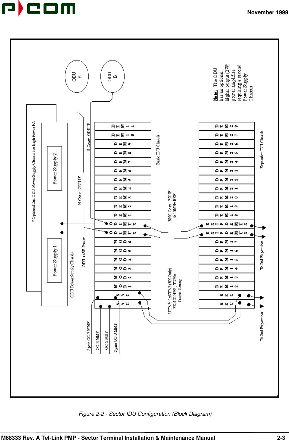 November 1999 M68333 Rev. A Tel-Link PMP - Sector Terminal Installation &amp; Maintenance Manual 2-3Figure 2-2 - Sector IDU Configuration (Block Diagram)