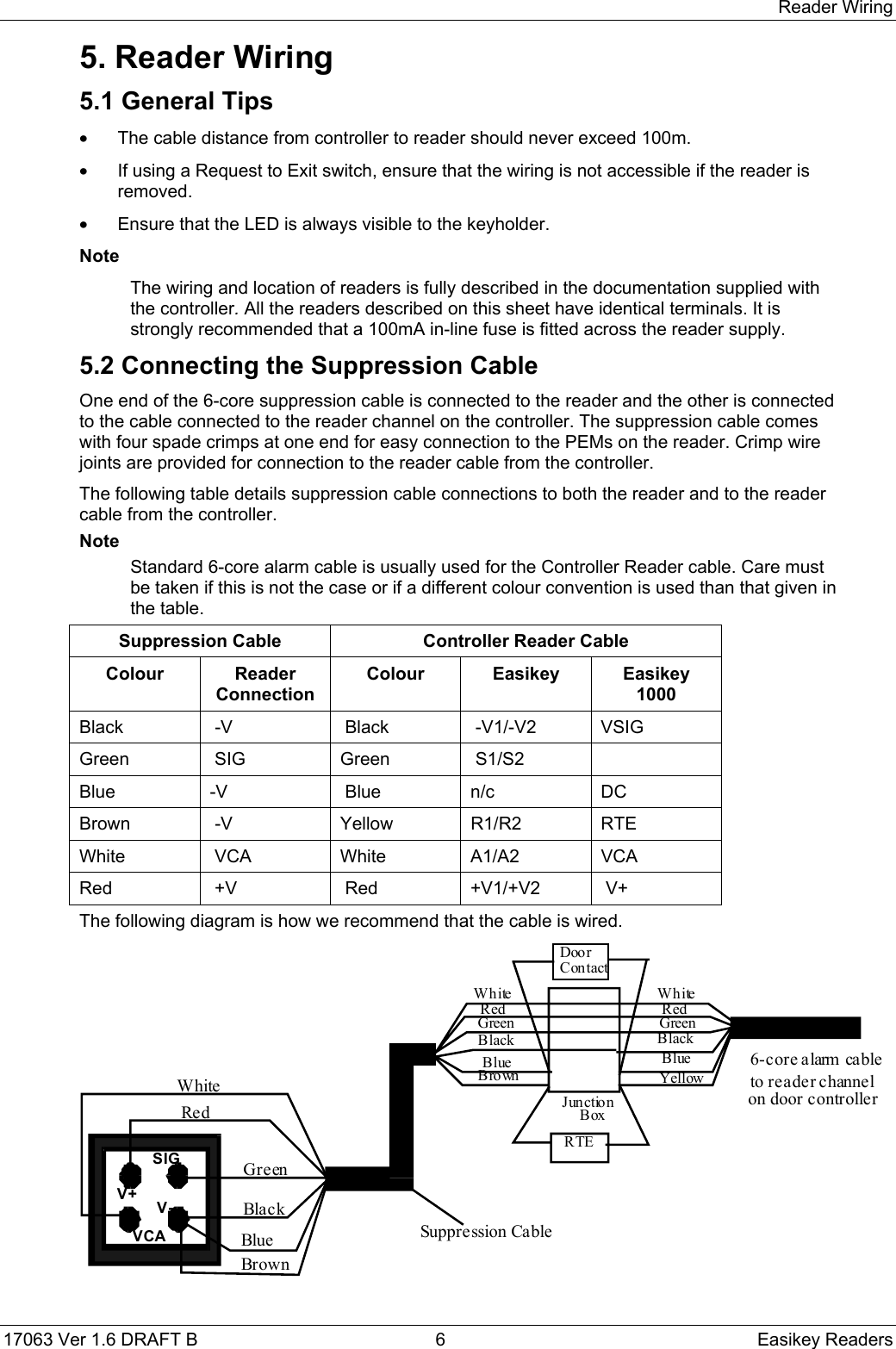 Reader Wiring17063 Ver 1.6 DRAFT B  6 Easikey Readers5. Reader Wiring5.1 General Tips•  The cable distance from controller to reader should never exceed 100m.•  If using a Request to Exit switch, ensure that the wiring is not accessible if the reader isremoved.•  Ensure that the LED is always visible to the keyholder.NoteThe wiring and location of readers is fully described in the documentation supplied withthe controller. All the readers described on this sheet have identical terminals. It isstrongly recommended that a 100mA in-line fuse is fitted across the reader supply.5.2 Connecting the Suppression CableOne end of the 6-core suppression cable is connected to the reader and the other is connectedto the cable connected to the reader channel on the controller. The suppression cable comeswith four spade crimps at one end for easy connection to the PEMs on the reader. Crimp wirejoints are provided for connection to the reader cable from the controller.The following table details suppression cable connections to both the reader and to the readercable from the controller.NoteStandard 6-core alarm cable is usually used for the Controller Reader cable. Care mustbe taken if this is not the case or if a different colour convention is used than that given inthe table.Suppression Cable Controller Reader CableColour ReaderConnectionColour Easikey Easikey1000Black  -V  Black  -V1/-V2 VSIGGreen  SIG Green  S1/S2Blue -V  Blue n/c DCBrown  -V Yellow R1/R2 RTEWhite  VCA White A1/A2 VCARed  +V  Red +V1/+V2  V+The following diagram is how we recommend that the cable is wired.V+ VCA V- SIG Red White Green Blue Black Brown Black Green Blue Yellow White Red Junction     Box 6-core alarm  cable to reader channel on door controller Black Green Blue Brown White Red Door Contact RTE Suppression Cable 