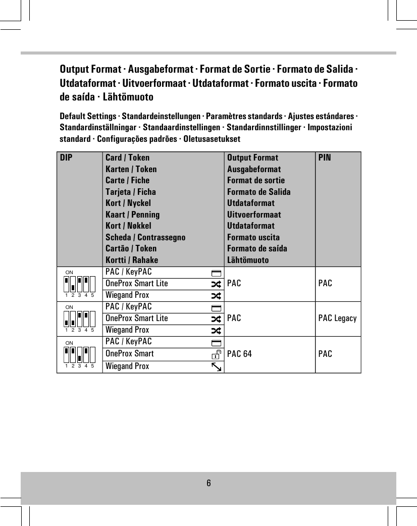 Output Format · Ausgabeformat · Format de Sortie · Formato de Salida ·Utdataformat · Uitvoerformaat · Utdataformat · Formato uscita · Formatode saída · LähtömuotoDefault Settings · Standardeinstellungen · Paramètres standards · Ajustes estándares ·Standardinställningar · Standaardinstellingen · Standardinnstillinger · Impostazionistandard · Configurações padrões · OletusasetuksetPINOutput FormatAusgabeformatFormat de sortieFormato de SalidaUtdataformatUitvoerformaatUtdataformatFormato uscitaFormato de saídaLähtömuotoCard / TokenKarten / TokenCarte / FicheTarjeta / FichaKort / NyckelKaart / PenningKort / NøkkelScheda / ContrassegnoCartão / TokenKortti / RahakeDIPPACPACON1 2 3 4 5PAC / KeyPACOneProx Smart LiteWiegand ProxPAC LegacyPACON1 2 3 4 5PAC / KeyPACOneProx Smart LiteWiegand ProxPACPAC 64ON1 2 3 4 5PAC / KeyPACOneProx SmartWiegand Prox6