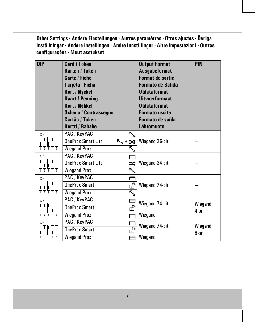 Other Settings · Andere Einstellungen · Autres paramètres · Otros ajustes · Övrigainställningar · Andere instellingen · Andre innstillinger · Altre impostazioni · Outrasconfigurações · Muut asetuksetPINOutput FormatAusgabeformatFormat de sortieFormato de SalidaUtdataformatUitvoerformaatUtdataformatFormato uscitaFormato de saídaLähtömuotoCard / TokenKarten / TokenCarte / FicheTarjeta / FichaKort / NyckelKaart / PenningKort / NøkkelScheda / ContrassegnoCartão / TokenKortti / RahakeDIP—Wiegand 26-bitON1 2 3 4 5PAC / KeyPAC+OneProx Smart LiteWiegand Prox—Wiegand 34-bitON1 2 3 4 5PAC / KeyPACOneProx Smart LiteWiegand Prox—Wiegand 74-bitON1 2 3 4 5PAC / KeyPACOneProx SmartWiegand ProxWiegand4-bitWiegand 74-bitON1 2 3 4 5PAC / KeyPACOneProx SmartWiegandWiegand ProxWiegand8-bitWiegand 74-bitON1 2 3 4 5PAC / KeyPACOneProx SmartWiegandWiegand Prox7