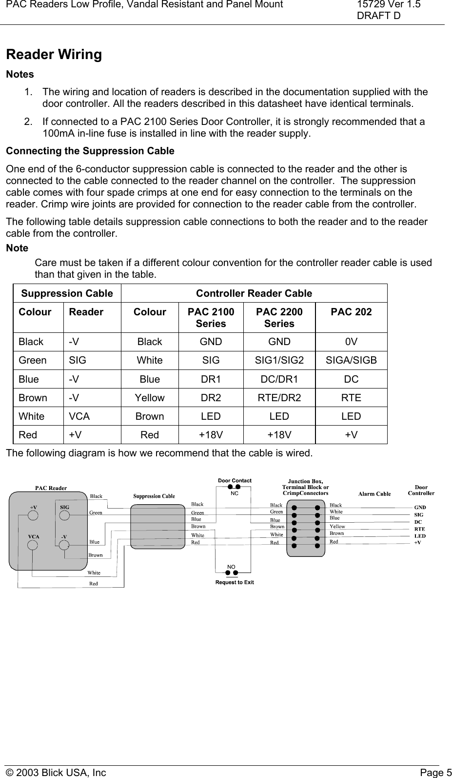 PAC Readers Low Profile, Vandal Resistant and Panel Mount 15729 Ver 1.5DRAFT D© 2003 Blick USA, Inc Page 5Reader WiringNotes1.  The wiring and location of readers is described in the documentation supplied with thedoor controller. All the readers described in this datasheet have identical terminals.2.  If connected to a PAC 2100 Series Door Controller, it is strongly recommended that a100mA in-line fuse is installed in line with the reader supply.Connecting the Suppression CableOne end of the 6-conductor suppression cable is connected to the reader and the other isconnected to the cable connected to the reader channel on the controller.  The suppressioncable comes with four spade crimps at one end for easy connection to the terminals on thereader. Crimp wire joints are provided for connection to the reader cable from the controller.The following table details suppression cable connections to both the reader and to the readercable from the controller.NoteCare must be taken if a different colour convention for the controller reader cable is usedthan that given in the table.Suppression Cable Controller Reader CableColour Reader Colour PAC 2100SeriesPAC 2200SeriesPAC 202Black -V Black GND GND 0VGreen SIG White SIG SIG1/SIG2 SIGA/SIGBBlue -V Blue DR1 DC/DR1 DCBrown -V Yellow DR2 RTE/DR2 RTEWhite VCA Brown LED LED LEDRed +V Red +18V +18V +VThe following diagram is how we recommend that the cable is wired.