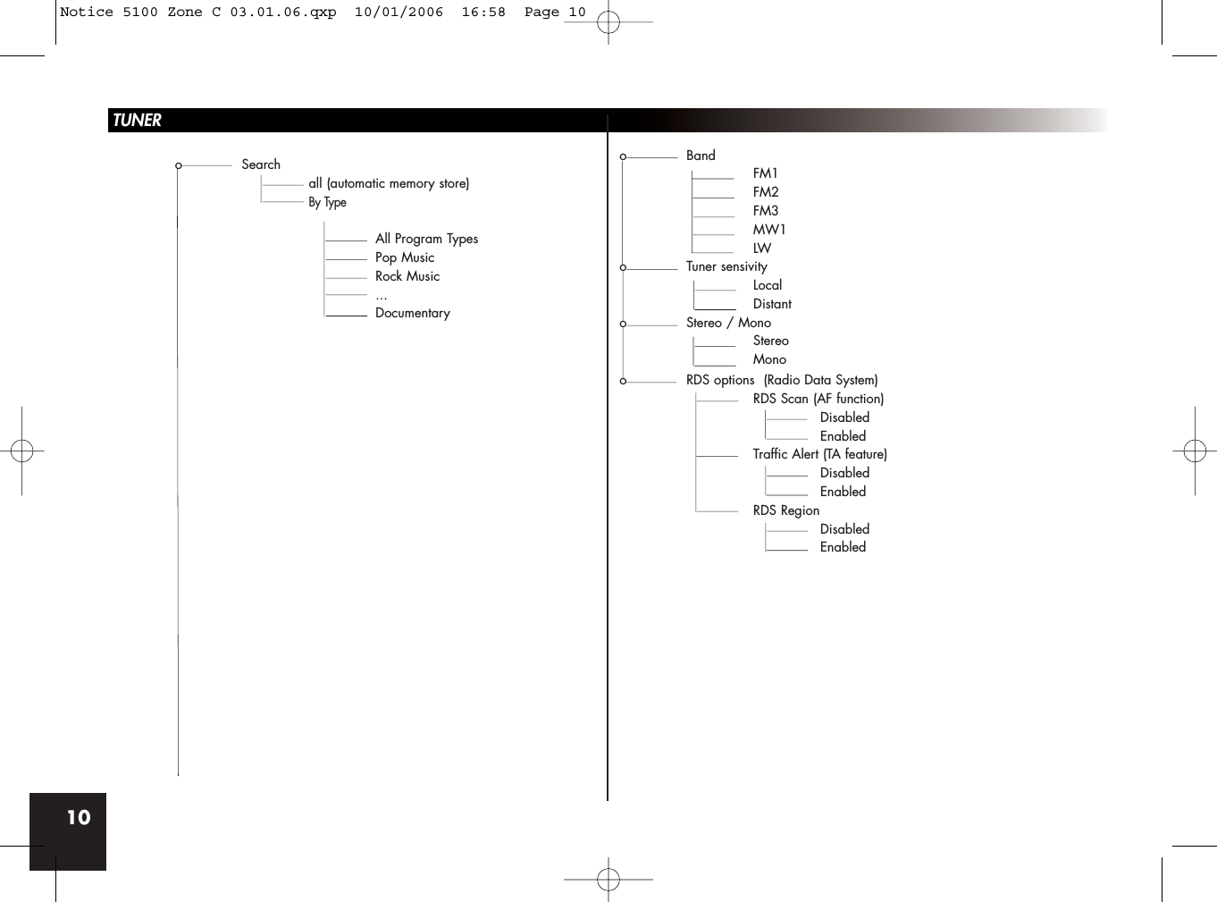 10TUNERo Searchall (automatic memory store)By TypeAll Program TypesPop MusicRock Music...Documentaryo BandFM1FM2FM3MW1LWo Tuner sensivityLocalDistanto Stereo / MonoStereoMonoo RDS options  (Radio Data System)RDS Scan (AF function)DisabledEnabledTraffic Alert (TA feature)DisabledEnabledRDS RegionDisabledEnabledNotice 5100 Zone C 03.01.06.qxp  10/01/2006  16:58  Page 10