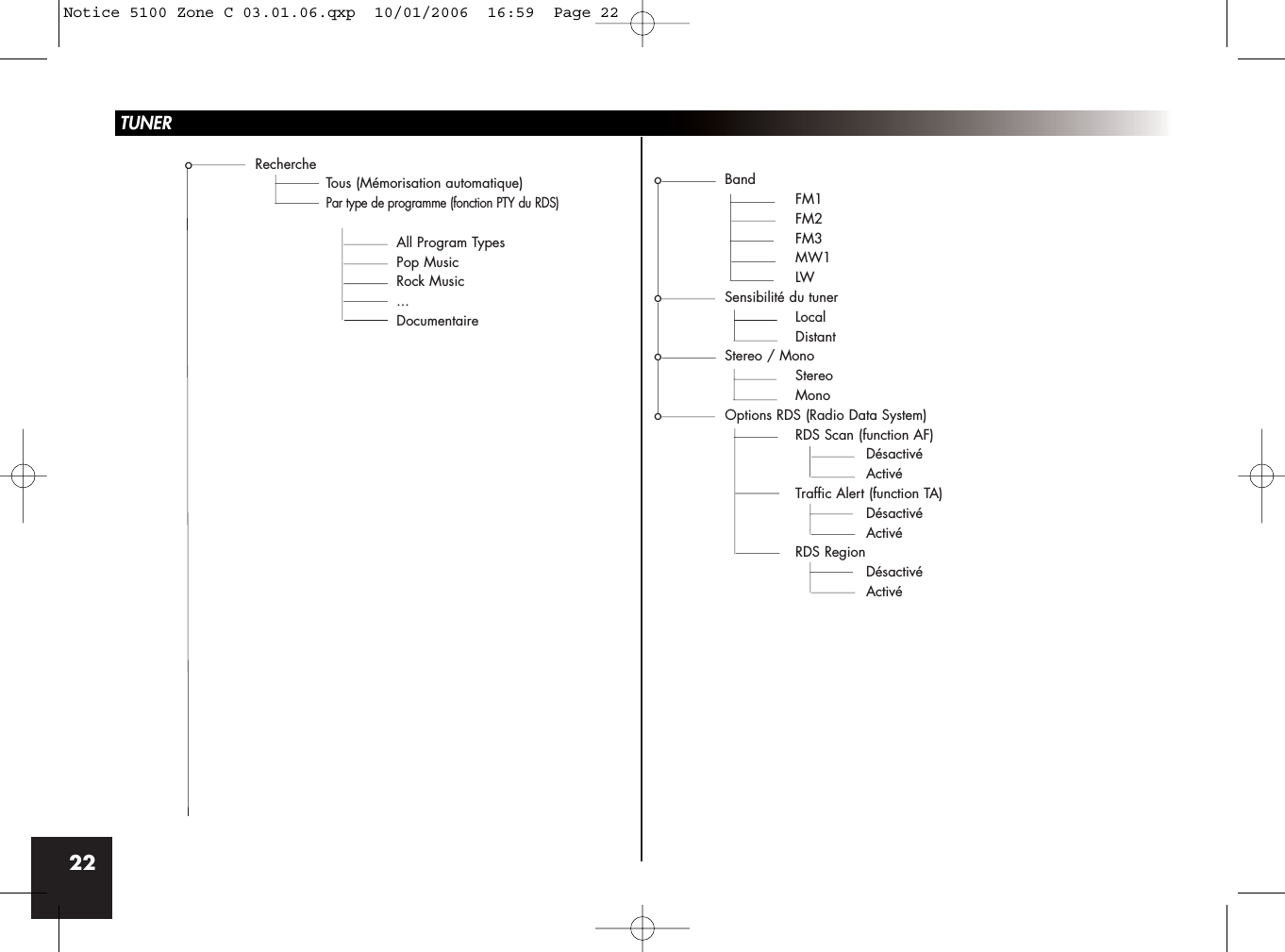 22TUNERo RechercheTous (Mémorisation automatique)Par type de programme (fonction PTY du RDS)All Program TypesPop MusicRock Music...Documentaireo BandFM1FM2FM3MW1LWo Sensibilité du tunerLocalDistanto Stereo / MonoStereoMonoo Options RDS (Radio Data System)RDS Scan (function AF)DésactivéActivéTraffic Alert (function TA)DésactivéActivéRDS RegionDésactivéActivéNotice 5100 Zone C 03.01.06.qxp  10/01/2006  16:59  Page 22