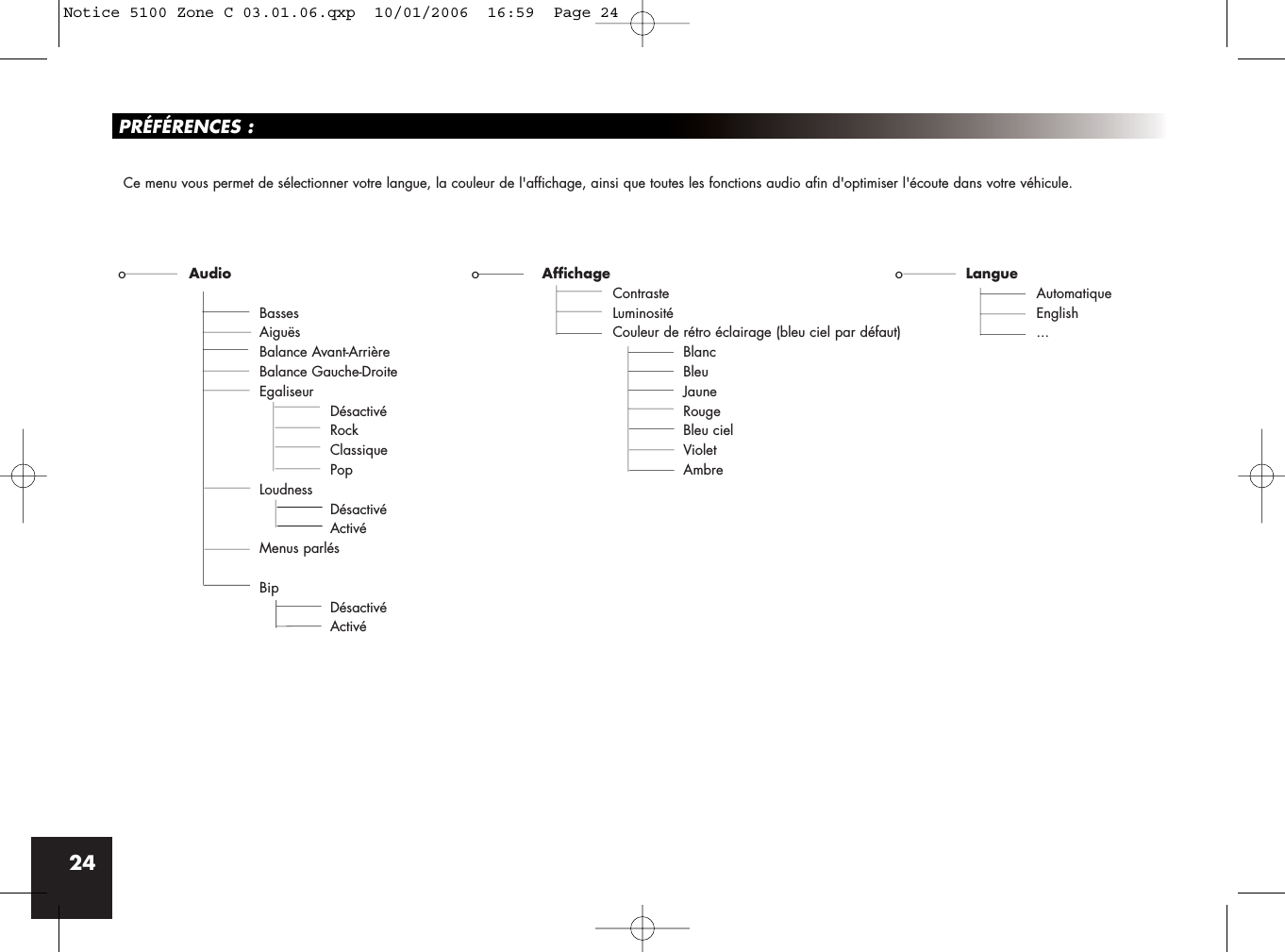 PRÉFÉRENCES :Ce menu vous permet de sélectionner votre langue, la couleur de l&apos;affichage, ainsi que toutes les fonctions audio afin d&apos;optimiser l&apos;écoute dans votre véhicule.oAudio oAffichage oLangueContraste AutomatiqueBasses Luminosité EnglishAiguës Couleur de rétro éclairage (bleu ciel par défaut) ...Balance Avant-Arrière BlancBalance Gauche-Droite BleuEgaliseur JauneDésactivé RougeRock Bleu cielClassique VioletPop AmbreLoudnessDésactivéActivéMenus parlésBipDésactivéActivé24Notice 5100 Zone C 03.01.06.qxp  10/01/2006  16:59  Page 24