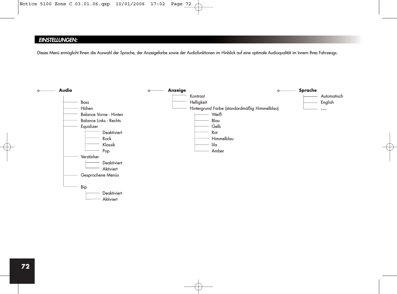 72EINSTELLUNGEN:Dieses Menü ermöglicht Ihnen die Auswahl der Sprache, der Anzeigefarbe sowie der Audiofunktionen im Hinblick auf eine optimale Audioqualität im Innern Ihres Fahrzeugs.oAudio oAnzeige oSpracheKontrast AutomatischBass Helligkeit EnglishHöhen Hintergrund Farbe (standardmäßig Himmelblau)  ...Balance Vorne - Hinten WeißBalance Links - Rechts BlauEqualizer GelbDeaktiviert RotRock HimmelblauKlassik lilaPop AmberVerstärkerDeaktiviertAktiviertGesprochene MenüsBipDeaktiviertAktiviertNotice 5100 Zone C 03.01.06.qxp  10/01/2006  17:02  Page 72