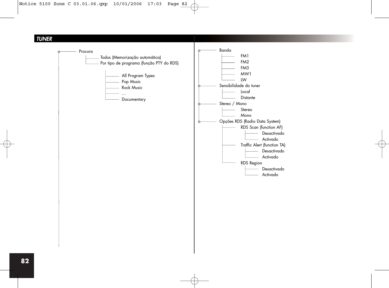82TUNERo ProcuraTodos (Memorização automática)Por tipo de programa (função PTY do RDS)All Program TypesPop MusicRock Music...Documentaryo BandaFM1FM2FM3MW1LWo Sensibilidade do tunerLocalDistanteo Stereo / MonoStereoMonoo Opções RDS (Radio Data System)RDS Scan (function AF)DesactivadoActivadoTraffic Alert (function TA)DesactivadoActivadoRDS RegionDesactivadoActivadoNotice 5100 Zone C 03.01.06.qxp  10/01/2006  17:03  Page 82