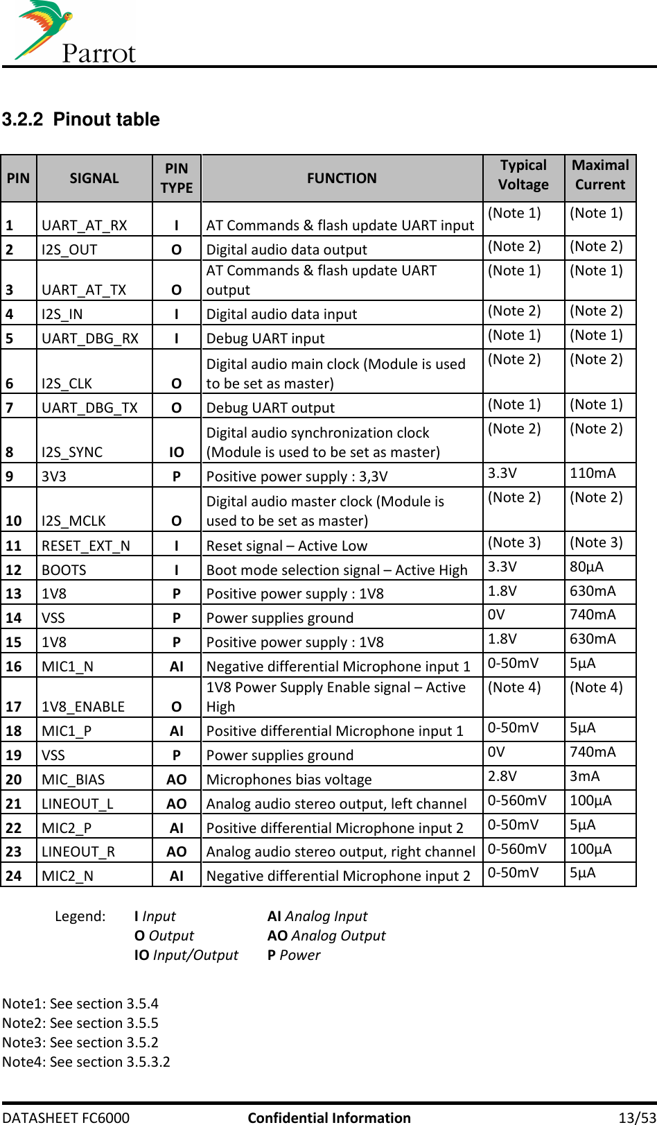     DATASHEET FC6000  Confidential Information  13/53  3.2.2  Pinout table  PIN SIGNAL  PIN TYPE FUNCTION Typical Voltage Maximal Current 1  UART_AT_RX  I  AT Commands &amp; flash update UART input (Note 1) (Note 1) 2  I2S_OUT  O  Digital audio data output (Note 2) (Note 2) 3  UART_AT_TX  O AT Commands &amp; flash update UART output (Note 1) (Note 1) 4  I2S_IN  I  Digital audio data input (Note 2) (Note 2) 5  UART_DBG_RX  I  Debug UART input (Note 1) (Note 1) 6  I2S_CLK  O Digital audio main clock (Module is used to be set as master) (Note 2) (Note 2) 7  UART_DBG_TX  O  Debug UART output (Note 1) (Note 1) 8  I2S_SYNC  IO Digital audio synchronization clock (Module is used to be set as master) (Note 2) (Note 2) 9  3V3  P  Positive power supply : 3,3V 3.3V 110mA 10  I2S_MCLK  O Digital audio master clock (Module is used to be set as master) (Note 2) (Note 2) 11  RESET_EXT_N  I  Reset signal – Active Low (Note 3) (Note 3) 12  BOOTS  I  Boot mode selection signal – Active High 3.3V 80μA 13  1V8  P  Positive power supply : 1V8 1.8V 630mA 14  VSS  P  Power supplies ground 0V 740mA 15  1V8  P  Positive power supply : 1V8 1.8V 630mA 16  MIC1_N  AI  Negative differential Microphone input 1 0-50mV 5μA 17  1V8_ENABLE  O 1V8 Power Supply Enable signal – Active High (Note 4) (Note 4) 18  MIC1_P  AI  Positive differential Microphone input 1 0-50mV 5μA 19  VSS  P  Power supplies ground 0V 740mA 20  MIC_BIAS  AO  Microphones bias voltage 2.8V 3mA 21  LINEOUT_L  AO  Analog audio stereo output, left channel 0-560mV 100μA 22  MIC2_P  AI  Positive differential Microphone input 2 0-50mV 5μA 23  LINEOUT_R  AO  Analog audio stereo output, right channel 0-560mV 100μA 24  MIC2_N  AI  Negative differential Microphone input 2 0-50mV 5μA  Legend: I Input AI Analog Input O Output AO Analog Output IO Input/Output P Power   Note1: See section 3.5.4 Note2: See section 3.5.5 Note3: See section 3.5.2 Note4: See section 3.5.3.2 