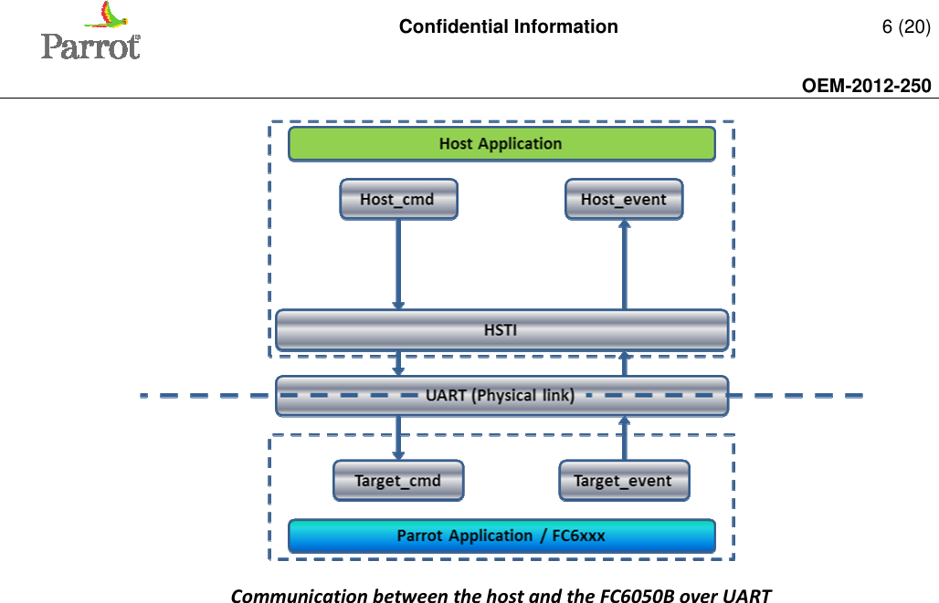   Confidential Information   6 (20)     OEM-2012-250      Communication between the host and the FC6050B over UART 