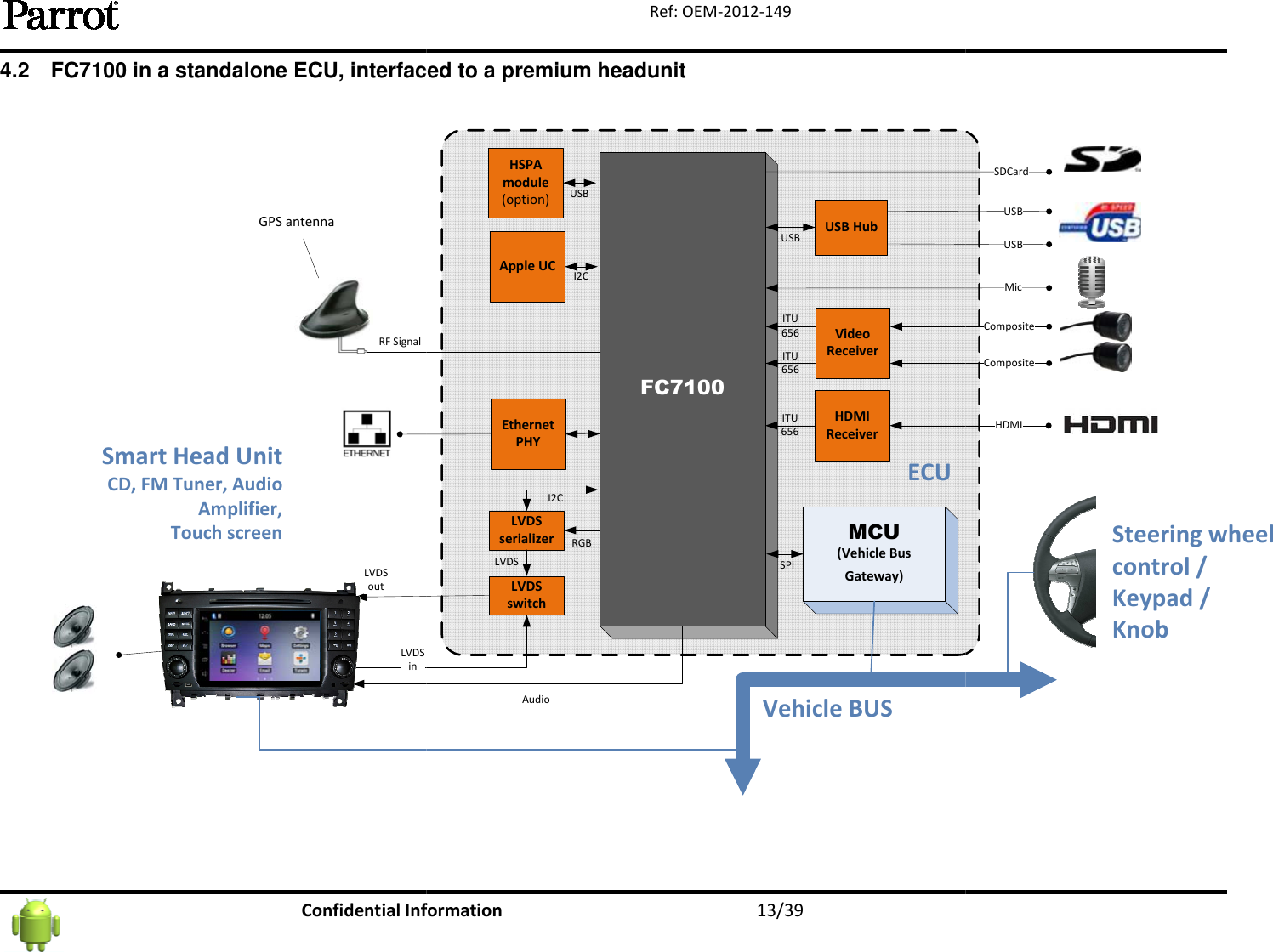   Confidential Information4.2 FC7100 in a standalone ECU, interfaced to a premium headunit LVDSoutLVDSinSmart Head UnitCD, FM Tuner, Audio Amplifier,Touch screenRF SignalGPS antennaInformation  13/39 Ref: OEM-2012-149 FC7100 in a standalone ECU, interfaced to a premium headunit FC7100LVDS switchUSB HubMCU(Vehicle Bus Gateway)HSPA module (option)Apple UCAudio Vehicle BUSSPIRGBI2CUSBUSBI2CLVDS serializerLVDSHDMI ReceiverITU 656Video ReceiverITU 656ITU 656Ethernet PHYECU   MicSDCardUSBUSBHDMICompositeCompositeSteering wheel control /Keypad /Knob