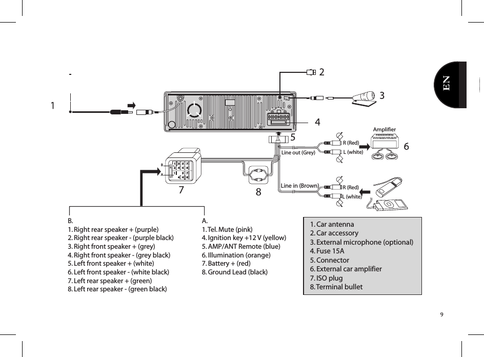 91. Car antenna2. Car accessory3. External microphone (optional) 4. Fuse 15A5. Connector6. External car amplifier7. ISO plug8. Terminal bullet BAB.1. Right rear speaker + (purple)2. Right rear speaker - (purple black)3. Right front speaker + (grey)4. Right front speaker - (grey black)5. Left front speaker + (white)6. Left front speaker - (white black)7. Left rear speaker + (green)8. Left rear speaker - (green black)A. 1. Te l. Mute (pink)4. Ignition key +12 V (yellow)5. AMP/ANT Remote (blue)6. Illumination (orange)7. Battery + (red)8. Ground Lead (black)Line out (Grey)Line in (Brown)78AmplifierR (Red)L (white)R (Red)L (white)