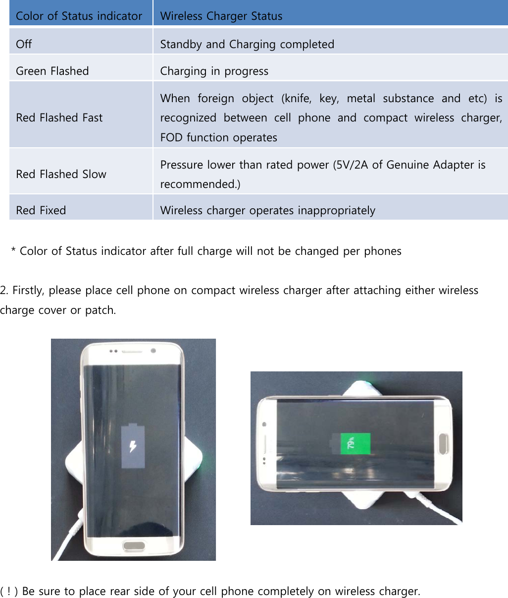  Color of Status indicator  Wireless Charger Status Off  Standby and Charging completed Green Flashed  Charging in progress Red Flashed Fast When  foreign  object  (knife,  key,  metal  substance  and  etc)  is recognized  between  cell  phone  and  compact  wireless  charger, FOD function operates Red Flashed Slow  Pressure lower than rated power (5V/2A of Genuine Adapter is recommended.) Red Fixed  Wireless charger operates inappropriately  * Color of Status indicator after full charge will not be changed per phones  2. Firstly, please place cell phone on compact wireless charger after attaching either wireless charge cover or patch.          ( ! ) Be sure to place rear side of your cell phone completely on wireless charger.    