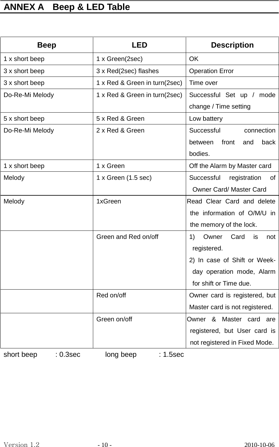 ANNEX A  Beep &amp; LED Table   Beep LED   Description 1 x short beep 1 x Green(2sec) OK 3 x short beep 3 x Red(2sec) flashes Operation Error   3 x short beep 1 x Red &amp; Green in turn(2sec) Time over Do-Re-Mi Melody 1 x Red &amp; Green in turn(2sec) Successful Set up / mode change / Time setting 5 x short beep   5 x Red &amp; Green   Low battery Do-Re-Mi Melody 2 x Red &amp; Green Successful connection between front and back bodies. 1 x short beep 1 x Green   Off the Alarm by Master card Melody 1 x Green (1.5 sec) Successful registration of Owner Card/ Master Card Melody 1xGreen   Read Clear Card and delete the information of O/M/U in the memory of the lock.  Green and Red on/off 1) Owner Card is not registered.   2) In case of Shift or Week-day operation mode, Alarm for shift or Time due.    Red on/off   Owner card is registered, but Master card is not registered.   Green on/off   Owner &amp; Master card are registered, but User card is not registered in Fixed Mode.  short beep   : 0.3sec       long beep   : 1.5sec      Version 1.2                  - 10 -                                         2010-10-06 