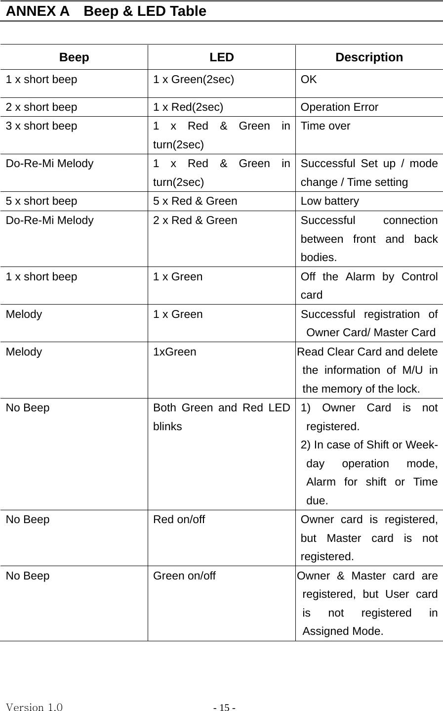 Version 1.0                - 15 - ANNEX A    Beep &amp; LED Table  Beep LED  Description 1 x short beep  1 x Green(2sec)  OK 2 x short beep  1 x Red(2sec)  Operation Error   3 x short beep  1 x Red &amp; Green in turn(2sec) Time over Do-Re-Mi Melody  1 x Red &amp; Green in turn(2sec) Successful Set up / mode change / Time setting 5 x short beep    5 x Red &amp; Green    Low battery Do-Re-Mi Melody  2 x Red &amp; Green  Successful  connection between front and back bodies. 1 x short beep  1 x Green    Off  the  Alarm  by  Control card Melody  1 x Green  Successful  registration  of Owner Card/ Master CardMelody  1xGreen    Read Clear Card and delete the information of M/U in the memory of the lock. No Beep  Both Green and Red LED blinks 1) Owner Card is not registered.  2) In case of Shift or Week-day operation mode, Alarm for shift or Time due.  No Beep  Red on/off   Owner card is registered, but Master card is not registered.  No Beep  Green on/off   Owner &amp; Master card are registered, but User card is not registered in Assigned Mode.    