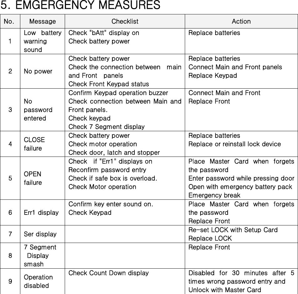  5. EMGERGENCY MEASURES No.  Message  Checklist  Action 1 Low  battery warning sound Check &quot;bAtt&quot; display on Check battery power Replace batteries 2  No power Check battery power Check the connection between    main and Front    panels Check Front Keypad status Replace batteries Connect Main and Front panels Replace Keypad   3 No password entered Confirm Keypad operation buzzer   Check connection  between  Main  and   Front panels. Check keypad Check 7 Segment display Connect Main and Front Replace Front   4  CLOSE failure Check battery power Check motor operation Check door, latch and stopper Replace batteries Replace or reinstall lock device 5  OPEN failure Check    if &quot;Err1&quot; displays on Reconfirm password entry Check if safe box is overload. Check Motor operation   Place  Master  Card  when  forgets the password Enter password while pressing door Open with emergency battery packEmergency break 6  Err1 display Confirm key enter sound on. Check Keypad   Place  Master  Card  when  forgets the password Replace Front   7  Ser display    Re-set LOCK with Setup Card Replace LOCK 8 7 Segment  Display smash   Replace Front   9  Operation disabled Check Count Down display    Disabled  for  30  minutes  after  5 times wrong password entry and   Unlock with Master Card     