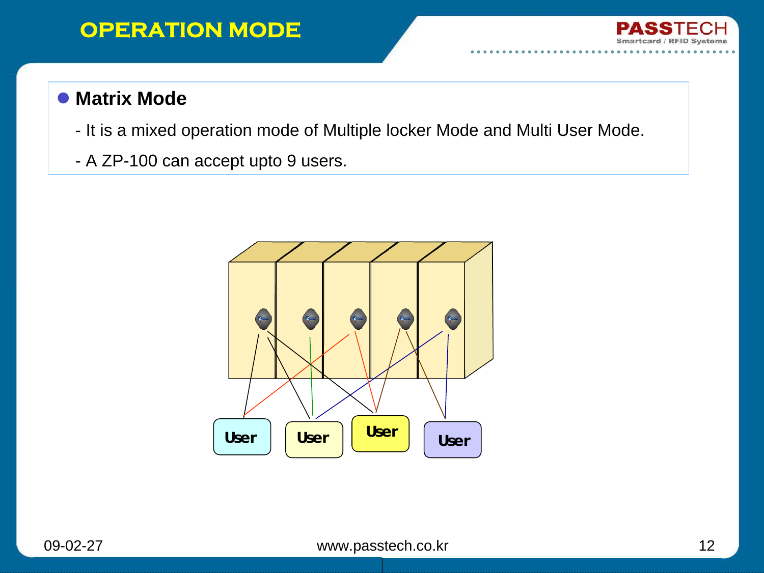 09-02-27 www.passtech.co.kr 12OPERATION MODEzMatrix Mode- It is a mixed operation mode of Multiple locker Mode and Multi User Mode.- A ZP-100 can accept upto 9 users.User User User User