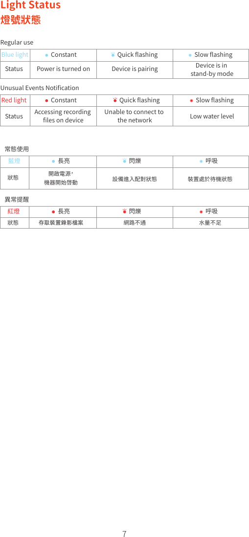 7Light Status燈號狀態Regular useConstant Quick ﬂashing Slow ﬂashingBlue lightStatus Power is turned on Device is pairing Device is in stand-by modeUnusual Events NotiﬁcationRed lightStatus Accessing recording ﬁles on deviceUnable to connect to the network Low water levelConstant Quick ﬂashing Slow ﬂashing常態使用長亮 閃爍 呼吸藍燈狀態 開啟電源，機器開始啓動 設備進入配對狀態 裝置處於待機狀態異常提醒紅燈狀態 存取裝置錄影檔案 網路不通 水量不足長亮 閃爍 呼吸