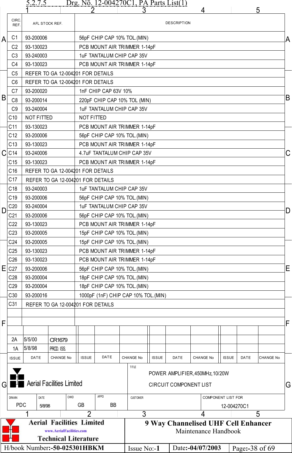 9 Way Channelised UHF Cell EnhancerMaintenance HandbookH/book Number:-50-025301HBKM Issue No:-1Date:-04/07/2003 Page:-38 of 695.2.7.5           Drg. N. 12-004270C1, PA Parts List(1)CIRC. DESCRIPT IONAFL STOCK REF.REF.CHANGE NoCHANGE NoCHANGE NoCHANGE No DATEDATEDAT EDAT E ISSUEISSUEISSUEISSUE1234554321ABCDEFGABCDEFGAerial Facilities LimitedDRAWN DAT E APPDCHKD CUST OM ERTITLECOMPONENT LIST FORPOWER AMPLIFIER,450MHz,10/20WCIRCUIT COMPONENT LIST12-004270C1    1APDC5/8/985/8/98PROD. ISS.C1C2C3C4C5C6C7C8C9C10C11C12C13C14C15C16C17C18C19C20C21C22C23C24C25C26C27C28C29C3093-200006 56pF CHIP CAP 10% TOL.(MIN)56pF CHIP CAP 10% TOL.(MIN)93-20000693-200006 56pF CHIP CAP 10% TOL.(MIN)93-200006 56pF CHIP CAP 10% TOL.(MIN)93-200006 56pF CHIP CAP 10% TOL.(MIN)93-130023 PCB MOUNT AIR TRIMMER 1-14pF93-130023 PCB MOUNT AIR TRIMMER 1-14pF93-130023 PCB MOUNT AIR TRIMMER 1-14pF93-130023 PCB MOUNT AIR TRIMMER 1-14pF93-130023 PCB MOUNT AIR TRIMMER 1-14pF93-130023 PCB MOUNT AIR TRIMMER 1-14pF93-130023 PCB MOUNT AIR TRIMMER 1-14pF93-240003 1uF TANTALUM CHIP CAP 35V93-240004 1uF TANTALUM CHIP CAP 35V93-240003 1uF TANTALUM CHIP CAP 35V93-240004 1uF TANTALUM CHIP CAP 35VREFER TO GA 12-004201 FOR DETAILS93-200020 1nF CHIP CAP 63V 10%93-200014 220pF CHIP CAP 10% TOL (MIN)NOT FITTEDNOT FITTED4.7uF TANTALUM CHIP CAP 35V93-240006REFER TO GA 12-004201 FOR DETAILS15pF CHIP CAP 10% TOL.(MIN)93-20000593-200005 15pF CHIP CAP 10% TOL.(MIN)93-200004 18pF CHIP CAP 10% TOL.(MIN)18pF CHIP CAP 10% TOL.(MIN)93-20000493-200016 1000pF (1nF) CHIP CAP 10% TOL.(MIN)REFER TO GA 12-004201 FOR DETAILS93-1300235/5/00CR16792APCB MOUNT AIR TRIMMER 1-14pFREFER TO GA 12-004201 FOR DETAILSC31 REFER TO GA 12-004201 FOR DETAILSGB BB