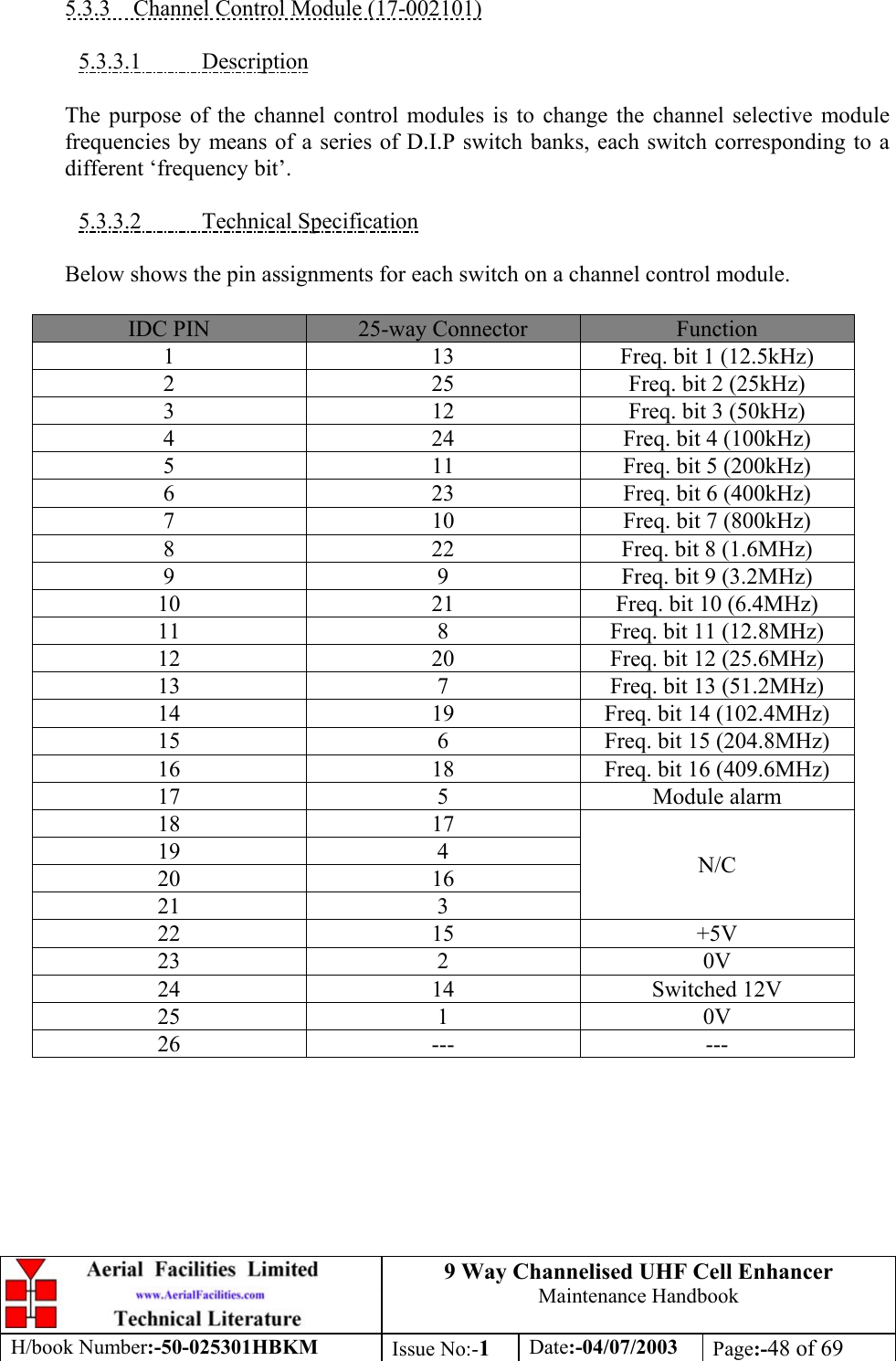 9 Way Channelised UHF Cell EnhancerMaintenance HandbookH/book Number:-50-025301HBKM Issue No:-1Date:-04/07/2003 Page:-48 of 695.3.3    Channel Control Module (17-002101)5.3.3.1           DescriptionThe purpose of the channel control modules is to change the channel selective modulefrequencies by means of a series of D.I.P switch banks, each switch corresponding to adifferent ‘frequency bit’.5.3.3.2           Technical SpecificationBelow shows the pin assignments for each switch on a channel control module.IDC PIN 25-way Connector Function1 13 Freq. bit 1 (12.5kHz)2 25 Freq. bit 2 (25kHz)3 12 Freq. bit 3 (50kHz)4 24 Freq. bit 4 (100kHz)5 11 Freq. bit 5 (200kHz)6 23 Freq. bit 6 (400kHz)7 10 Freq. bit 7 (800kHz)8 22 Freq. bit 8 (1.6MHz)9 9 Freq. bit 9 (3.2MHz)10 21 Freq. bit 10 (6.4MHz)11 8 Freq. bit 11 (12.8MHz)12 20 Freq. bit 12 (25.6MHz)13 7 Freq. bit 13 (51.2MHz)14 19 Freq. bit 14 (102.4MHz)15 6 Freq. bit 15 (204.8MHz)16 18 Freq. bit 16 (409.6MHz)17 5 Module alarm18 1719 420 1621 3N/C22 15 +5V23 2 0V24 14 Switched 12V25 1 0V26 --- ---