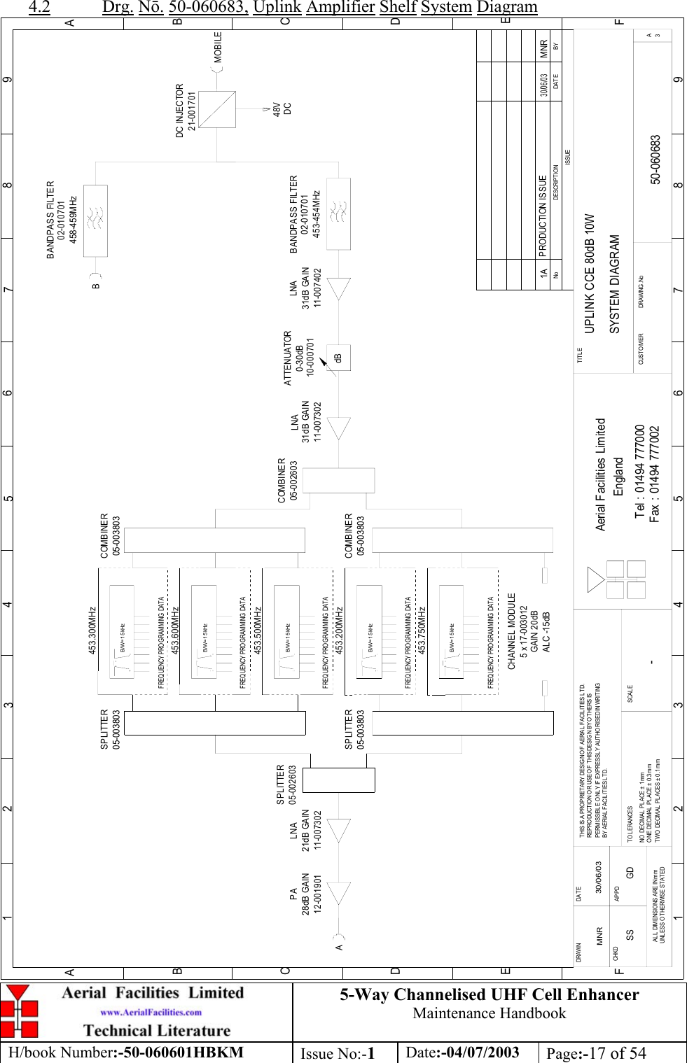 5-Way Channelised UHF Cell EnhancerMaintenance HandbookH/book Number:-50-060601HBKM Issue No:-1Date:-04/07/2003 Page:-17 of 544.2 Drg. N. 50-060683, Uplink Amplifier Shelf System DiagramUPLINK CCE 80dB 10WSYSTEM DIAGRAM50-0606831A-MNR 30/06/03BYDAT EDES CRIP TIO NNoISSUE123456789ABCDEF1 23456789ABCDEFFax : 01494 777002Tel : 01494 777000Aerial Facilities LimitedTHIS IS A PROPRIETARY DESIGN OF AERIAL FACILITIES L TD.REP RO DUCT IO N O R USE O F THIS DESIG N BY O THERS ISPERMISSIBLE O NL Y IF EXPRESSL Y AUTHORISED IN WRITINGBY AERIAL FACIL ITIES L TD.NO  DECIM AL  PL ACE  ±  1 mmONE DECIMAL PL ACE ± 0 .3mmTWO  DECIMAL  PL ACES ± 0 .1mmAL L  DIMENSIO NS ARE IN m mUNL ESS OTHERWISE STATEDCHKDDRAWN        APPDDATETO LERANCES SCALEEnglandCUST O MER                      DRAWING .NoTITLE3AdBBANDPASS FILTER02-010701458-459MHzLNA11-00740231dB GAINATTENUATOR0-30dB10-00070111-00730231dB GAINLNASPLITTER05-00260305-003803SPLITTER05-003803COMBINER05-002603COMBINER11-007302LNA21dB GAIN28dB GAINPA12-001901FREQ UENCY PRO G RAM MING  DAT AB/W=15kHzFREQ UENCY PRO G RAM MING  DAT AB/W=15kHzFREQ UENCY PRO G RAM MING  DAT AB/W=15kHzFREQ UENCY PRO G RAM MING  DAT AB/W=15kHzFREQ UENCY PRO G RAM MING  DAT AB/W=15kHz5 x 17-003012GAIN 20dBALC -15dBCHANNEL MODULE05-003803SPLITTER COMBINER05-003803BANDPASS FILTER453-454MHz02-010701APRODUCTION ISSUE MNR30/06/03BMOBILEDC INJECTOR21-00170148VDC453.750MHz453.200MHz453.500MHz453.600MHz453.300MHzSS GD