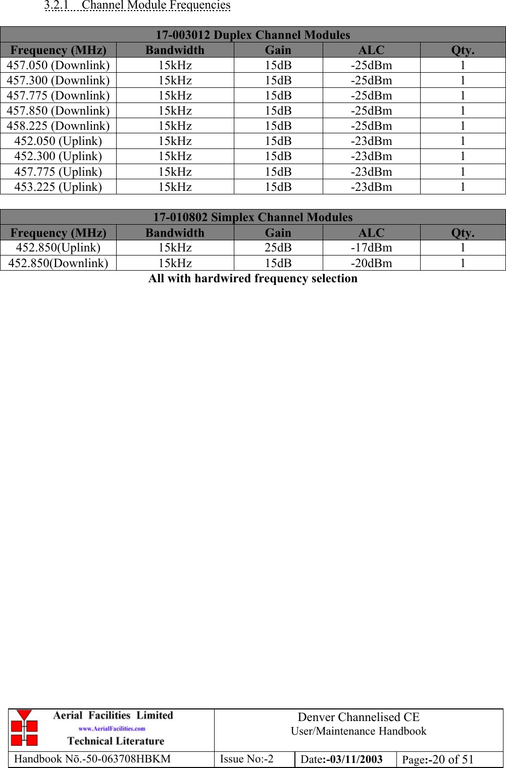 Denver Channelised CEUser/Maintenance HandbookHandbook Nō.-50-063708HBKM Issue No:-2 Date:-03/11/2003 Page:-20 of 513.2.1    Channel Module Frequencies17-003012 Duplex Channel ModulesFrequency (MHz) Bandwidth Gain ALC Qty.457.050 (Downlink) 15kHz 15dB -25dBm 1457.300 (Downlink) 15kHz 15dB -25dBm 1457.775 (Downlink) 15kHz 15dB -25dBm 1457.850 (Downlink) 15kHz 15dB -25dBm 1458.225 (Downlink) 15kHz 15dB -25dBm 1452.050 (Uplink) 15kHz 15dB -23dBm 1452.300 (Uplink) 15kHz 15dB -23dBm 1457.775 (Uplink) 15kHz 15dB -23dBm 1453.225 (Uplink) 15kHz 15dB -23dBm 117-010802 Simplex Channel ModulesFrequency (MHz) Bandwidth Gain ALC Qty.452.850(Uplink) 15kHz 25dB -17dBm 1452.850(Downlink) 15kHz 15dB -20dBm 1All with hardwired frequency selection