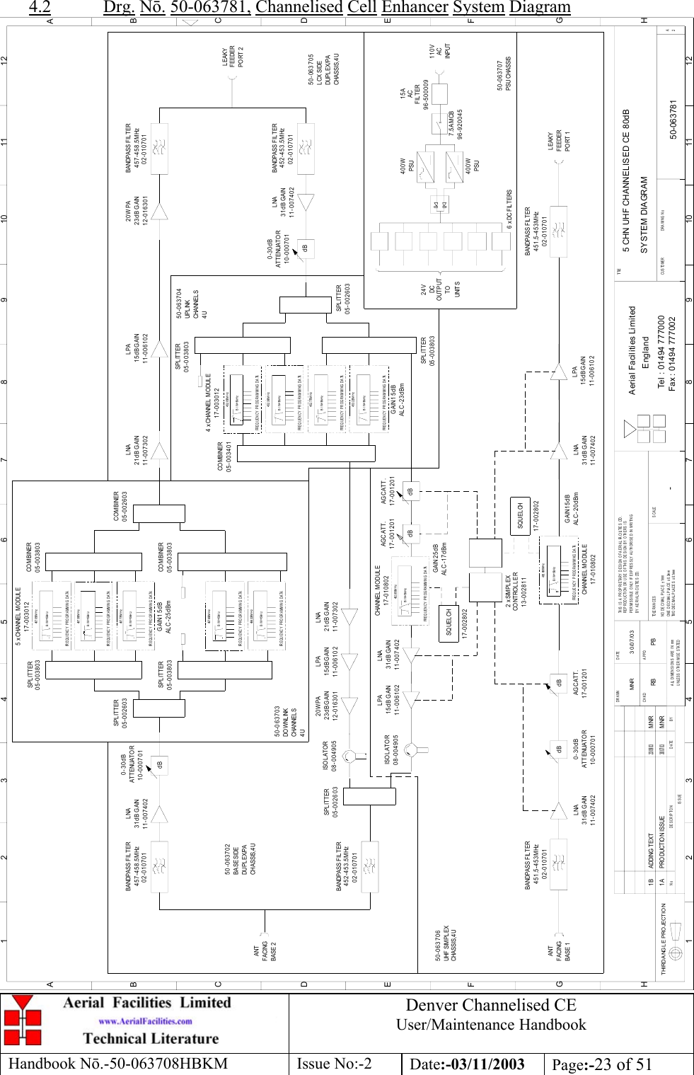 Denver Channelised CEUser/Maintenance HandbookHandbook Nō.-50-063708HBKM Issue No:-2 Date:-03/11/2003 Page:-23 of 514.2 Drg. Nō. 50-063781, Channelised Cell Enhancer System Diagram5 CHN UHF CHANNELISED CE 80dBSYSTEM DIAGRAM50-0637811A-MNR 30/07/03dBdBdBdB dBSQUELCHSQUELCHBANDPASS FILTER457-458.5MHz02-010701LNA31dB GAIN11-007402 10-0007010-30dBATTENUATORSPLITTER05-002603SPL ITTER05-0038035  x CHANNEL  MO DUL E17-00301205-003803CO M BINER05-003803SPL ITTER05-003803CO M BINERCO M BINER05-002603 LNA21dB GAIN11-007302 11-006102LPA15dB GAIN12-01630123dB GAIN20W PA02-010701457-458.5MHzBANDPASS FIL TER02-010701452-453.5MHzBANDPASS FILTERSPL ITTER05-002603ISOLATOR08-004905 11-00610215dB GAINLPA12-01630123dB GAIN20W PA11-00730221dB GAINLNAAT T E NUAT O R10-0007010-30dB LNA11-00740231dB GAIN 452-453.5MHzBANDPASS FIL TER02-01070105-002603SPLITTER05-003803SPL ITTERSPL ITT ER05-00380305-003401CO M BINER08-004905ISOLATOR11-00610215dB GAINLPA AGC ATT.17-001201451.5-453MHzBANDPASS FILTER02-010701451.5-453MHz02-010701BANDPASS FILTERATT ENUATOR10-0007010-30dB17-001201AGC ATT.31dB GAIN11-007402LNA31dB GAINLNA11-007402 11-00610215dB GAINLPA4  x CHANNEL  MO DUL E17-003012CHANNEL  M O DUL E17-010802CHANNEL  MO DULE17-01080211-00740231dB GAINLNA17-00280217-002802ANTF ACI NGBASE 2F ACI NGBASE 1ANTFEEDERL EAKYPORT 1PORT 2FEEDERL EAKY50-063702BASE SIDEDUPL EX/PACHASSIS,4U50-063703DO WNL INKCHANNEL S4UCHANNEL SUPL INK50-0637044ULCX SIDE50-063705CHASSIS ,4 UDUPL EX/PA50-063707PSU CHASSIS110VACINPUTOUTPUTTODC6  x DC FIL TERS400WPSU400WPSU7.5A MCB96-92004596-500009FILTERAC15AFREQUENCY PROGRAMMING DATAB/W=15kHzFREQUENCY PROGRAMMING DATAB/W=15kHzFREQUENCY PROGRAMMING DATAB/W=15kHzFREQUENCY PROGRAMMING DATAB/W=15kHzFREQUENCY PROGRAMMING DATAB/W=15kHzFREQUENCY PROGRAMMING DATAB/W=15kHzFREQUENCY PROGRAMMING DATAB/W=15kHzFREQUENCY PROGRAMMING DATAB/W=15kHzFREQUENCY PROGRAMMING DATAB/W=15kHzFREQUENCY PROGRAMMING DATAB/W=15kHzFREQUENCY PROGRAMMING DATAB/W=15kHz24VUNITS457. 050M H z457. 300M H z457. 775M H z457. 850M H z458. 225M H z452. 050M H z452. 300M H z452. 775M H z453. 225M H z452. 850M H z452. 850M H zDATEDESCRIPTIONNoISSUETHIRD ANGL E PRO JECTION123456789101112ABCDEFGH123456789101112ABCDEFGHPERMISSIBLE ONLY IF EXPRESSLY AUTHORISED IN WRITINGRE PRODUCTI ON OR US E OF THIS  DE SIGN BY  OTH ERS  ISTHIS IS A PROPRIETARY DESIGN OF AERIAL FACILITIES LTD.UNLESS OTHERWISE STATEDALL DIMENSIONS ARE  IN mmDATEDRAWN        CHKD APPDTWO DECIMAL PLACES ± 0.1mmNO DECIMAL PLACE  ± 1mmONE DECIMAL PLACE ± 0.3mmBY AERIAL FACILITIES LTD.TOLERANCES SCALECUSTOME R                      DRAWING NoFax : 01494 777002Tel : 01494 777000Aerial Facilities LimitedEnglandTI TLE2APRO DUCT IO N ISSUE MNR30/ 07/ 03GAIN 15dBALC -25dBm17-001201AGC ATT.dB2 x SIMPLEXCO NTRO L L ER13-002811RB PBCHASSIS,4UUHF SIMPL EX50-063706ADDING  TEXT23/ 09/ 03MNR1BBYALC -23dBmGAIN 15dBAL C -1 7 dBmG AIN 2 5d BALC -2 0 d BmGAIN 15dB