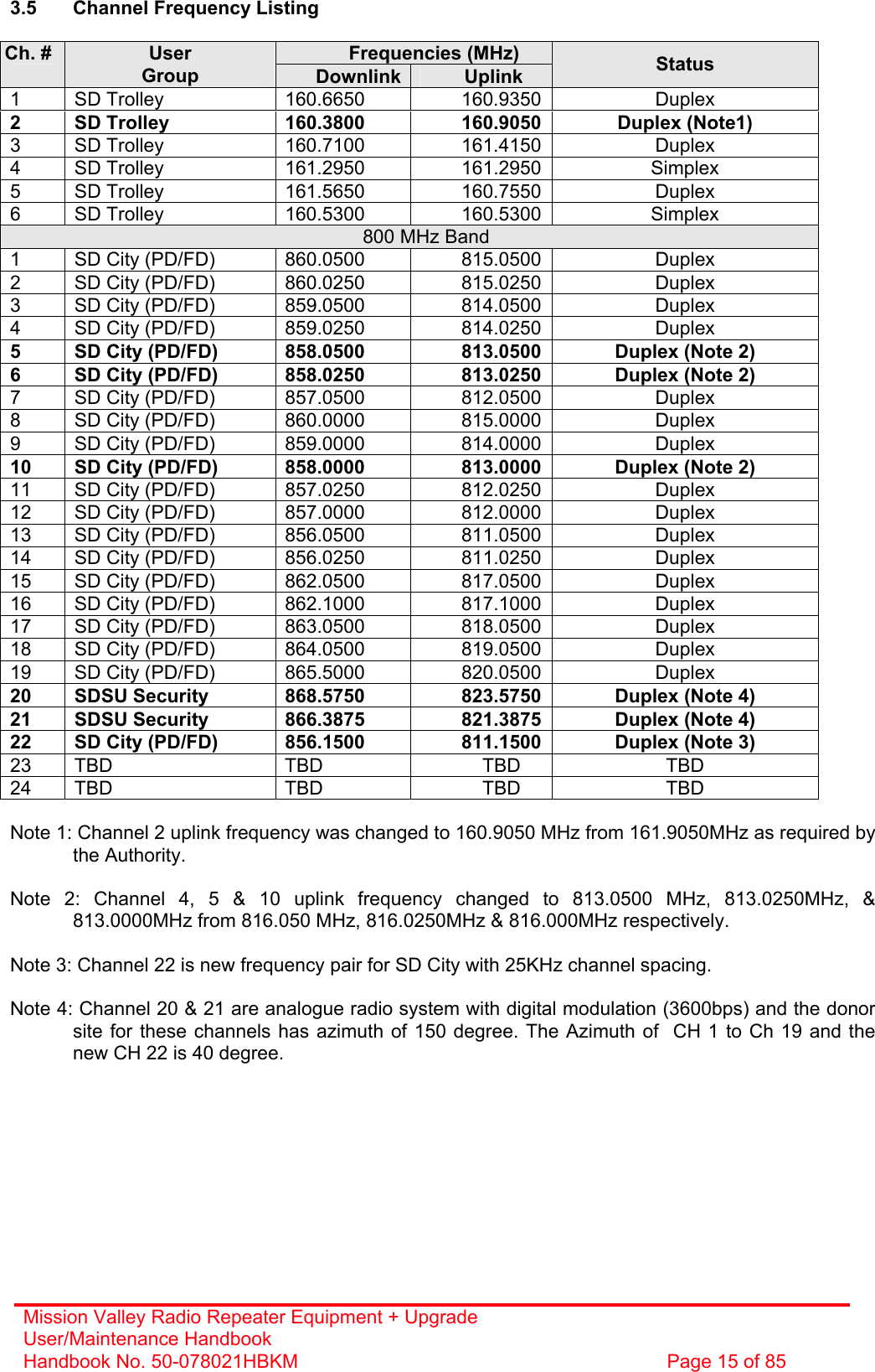Mission Valley Radio Repeater Equipment + Upgrade User/Maintenance Handbook Handbook No. 50-078021HBKM  Page 15 of 85   3.5  Channel Frequency Listing  Frequencies (MHz) Ch. #  User Group  Downlink Uplink  Status 1 SD Trolley  160.6650  160.9350 Duplex 2  SD Trolley  160.3800  160.9050 Duplex (Note1) 3 SD Trolley  160.7100  161.4150 Duplex 4 SD Trolley  161.2950  161.2950 Simplex 5 SD Trolley  161.5650  160.7550 Duplex 6 SD Trolley  160.5300  160.5300 Simplex 800 MHz Band 1  SD City (PD/FD)  860.0500  815.0500 Duplex 2  SD City (PD/FD)  860.0250  815.0250 Duplex 3  SD City (PD/FD)  859.0500  814.0500 Duplex 4  SD City (PD/FD)  859.0250  814.0250 Duplex 5  SD City (PD/FD)  858.0500  813.0500 Duplex (Note 2) 6  SD City (PD/FD)  858.0250  813.0250 Duplex (Note 2) 7  SD City (PD/FD)  857.0500  812.0500 Duplex 8  SD City (PD/FD)  860.0000  815.0000 Duplex 9  SD City (PD/FD)  859.0000  814.0000 Duplex 10  SD City (PD/FD)  858.0000  813.0000 Duplex (Note 2) 11  SD City (PD/FD)  857.0250  812.0250 Duplex 12  SD City (PD/FD)  857.0000  812.0000 Duplex 13  SD City (PD/FD)  856.0500  811.0500 Duplex 14  SD City (PD/FD)  856.0250  811.0250 Duplex 15  SD City (PD/FD)  862.0500  817.0500 Duplex 16  SD City (PD/FD)  862.1000  817.1000 Duplex 17  SD City (PD/FD)  863.0500  818.0500 Duplex 18  SD City (PD/FD)  864.0500  819.0500 Duplex 19  SD City (PD/FD)  865.5000  820.0500 Duplex 20  SDSU Security  868.5750  823.5750 Duplex (Note 4) 21  SDSU Security  866.3875  821.3875 Duplex (Note 4) 22  SD City (PD/FD)  856.1500  811.1500 Duplex (Note 3) 23 TBD  TBD  TBD  TBD 24 TBD  TBD  TBD  TBD  Note 1: Channel 2 uplink frequency was changed to 160.9050 MHz from 161.9050MHz as required by the Authority.   Note 2: Channel 4, 5 &amp; 10 uplink frequency changed to 813.0500 MHz, 813.0250MHz, &amp; 813.0000MHz from 816.050 MHz, 816.0250MHz &amp; 816.000MHz respectively.  Note 3: Channel 22 is new frequency pair for SD City with 25KHz channel spacing.  Note 4: Channel 20 &amp; 21 are analogue radio system with digital modulation (3600bps) and the donor site for these channels has azimuth of 150 degree. The Azimuth of  CH 1 to Ch 19 and the new CH 22 is 40 degree. 