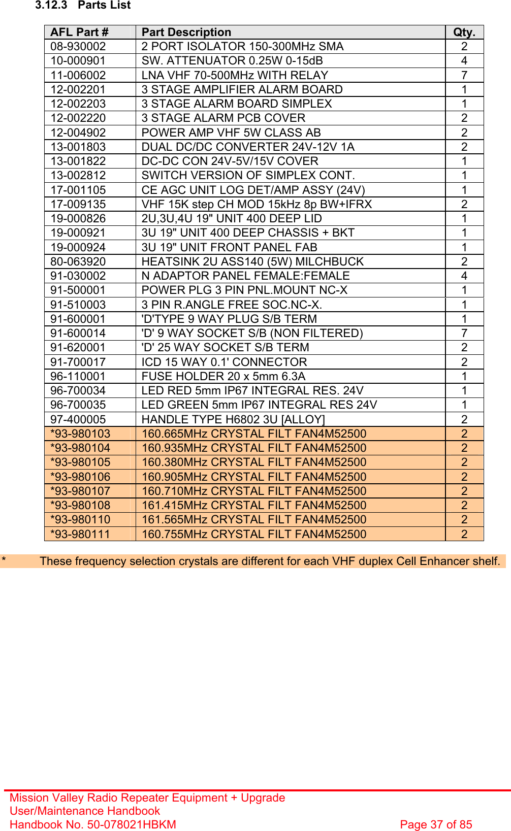 Mission Valley Radio Repeater Equipment + Upgrade User/Maintenance Handbook Handbook No. 50-078021HBKM  Page 37 of 85   3.12.3 Parts List  AFL Part #  Part Description  Qty. 08-930002  2 PORT ISOLATOR 150-300MHz SMA  2 10-000901  SW. ATTENUATOR 0.25W 0-15dB  4 11-006002  LNA VHF 70-500MHz WITH RELAY  7 12-002201  3 STAGE AMPLIFIER ALARM BOARD  1 12-002203  3 STAGE ALARM BOARD SIMPLEX  1 12-002220  3 STAGE ALARM PCB COVER  2 12-004902  POWER AMP VHF 5W CLASS AB  2 13-001803  DUAL DC/DC CONVERTER 24V-12V 1A  2 13-001822  DC-DC CON 24V-5V/15V COVER  1 13-002812  SWITCH VERSION OF SIMPLEX CONT.  1 17-001105  CE AGC UNIT LOG DET/AMP ASSY (24V)  1 17-009135  VHF 15K step CH MOD 15kHz 8p BW+IFRX  2 19-000826  2U,3U,4U 19&quot; UNIT 400 DEEP LID  1 19-000921  3U 19&quot; UNIT 400 DEEP CHASSIS + BKT  1 19-000924  3U 19&quot; UNIT FRONT PANEL FAB  1 80-063920  HEATSINK 2U ASS140 (5W) MILCHBUCK  2 91-030002  N ADAPTOR PANEL FEMALE:FEMALE  4 91-500001  POWER PLG 3 PIN PNL.MOUNT NC-X  1 91-510003  3 PIN R.ANGLE FREE SOC.NC-X.  1 91-600001  &apos;D&apos;TYPE 9 WAY PLUG S/B TERM  1 91-600014  &apos;D&apos; 9 WAY SOCKET S/B (NON FILTERED)  7 91-620001  &apos;D&apos; 25 WAY SOCKET S/B TERM  2 91-700017  ICD 15 WAY 0.1&apos; CONNECTOR  2 96-110001  FUSE HOLDER 20 x 5mm 6.3A  1 96-700034  LED RED 5mm IP67 INTEGRAL RES. 24V  1 96-700035  LED GREEN 5mm IP67 INTEGRAL RES 24V  1 97-400005  HANDLE TYPE H6802 3U [ALLOY]  2 *93-980103  160.665MHz CRYSTAL FILT FAN4M52500  2 *93-980104  160.935MHz CRYSTAL FILT FAN4M52500  2 *93-980105  160.380MHz CRYSTAL FILT FAN4M52500  2 *93-980106  160.905MHz CRYSTAL FILT FAN4M52500  2 *93-980107  160.710MHz CRYSTAL FILT FAN4M52500  2 *93-980108  161.415MHz CRYSTAL FILT FAN4M52500  2 *93-980110  161.565MHz CRYSTAL FILT FAN4M52500  2 *93-980111  160.755MHz CRYSTAL FILT FAN4M52500  2  *  These frequency selection crystals are different for each VHF duplex Cell Enhancer shelf. 