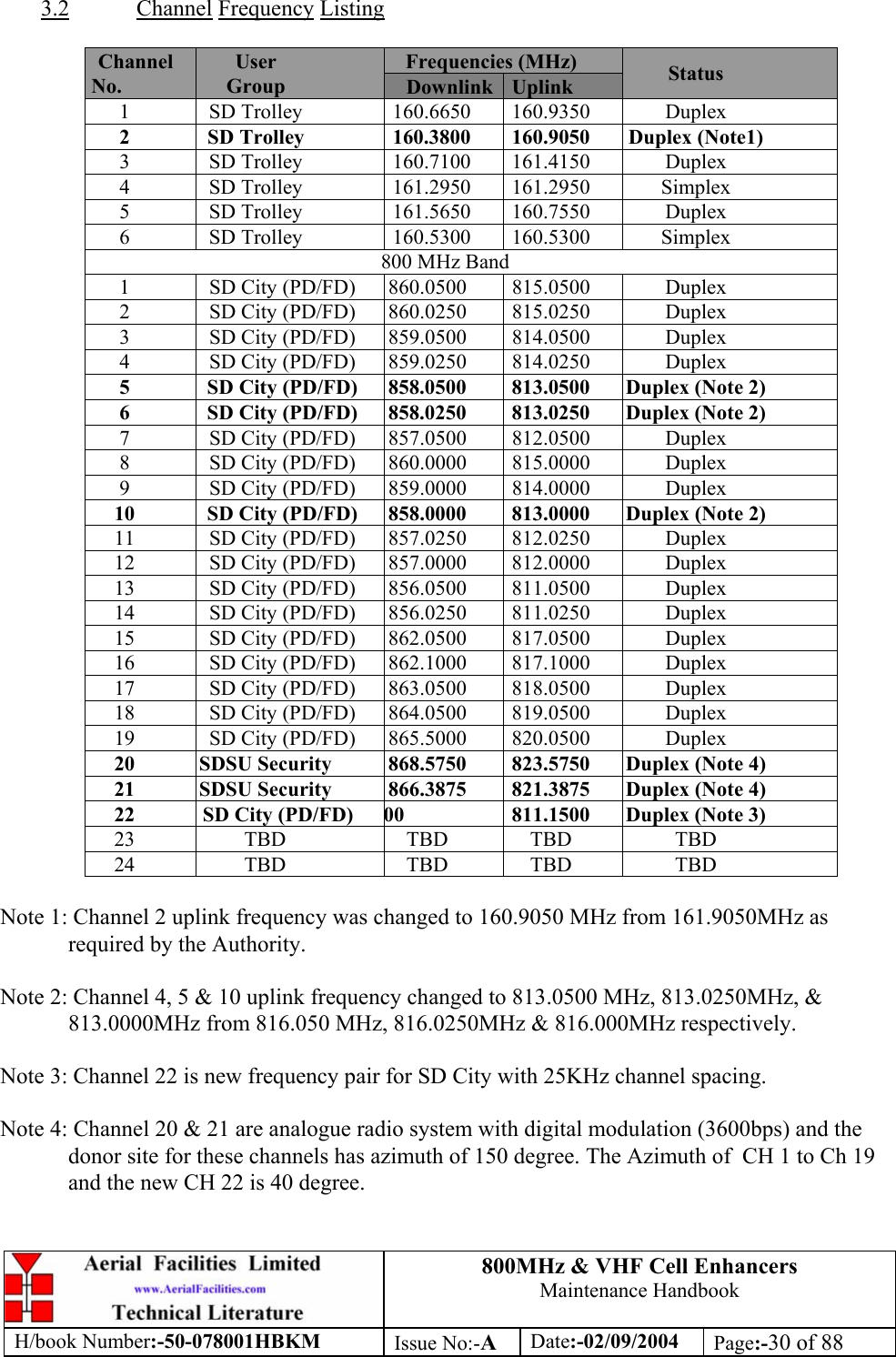 800MHz &amp; VHF Cell Enhancers Maintenance Handbook H/book Number:-50-078001HBKM Issue No:-A Date:-02/09/2004 Page:-30 of 88   3.2 Channel Frequency Listing  Frequencies (MHz) Channel No.  User Group  Downlink  Uplink  Status 1 SD Trolley  160.6650 160.9350 Duplex 2  SD Trolley  160.3800  160.9050  Duplex (Note1) 3 SD Trolley  160.7100 161.4150 Duplex 4 SD Trolley  161.2950 161.2950 Simplex 5 SD Trolley  161.5650 160.7550 Duplex 6 SD Trolley  160.5300 160.5300 Simplex 800 MHz Band 1  SD City (PD/FD)  860.0500  815.0500  Duplex 2  SD City (PD/FD)  860.0250  815.0250  Duplex 3  SD City (PD/FD)  859.0500  814.0500  Duplex 4  SD City (PD/FD)  859.0250  814.0250  Duplex 5  SD City (PD/FD)  858.0500  813.0500  Duplex (Note 2) 6  SD City (PD/FD)  858.0250  813.0250  Duplex (Note 2) 7  SD City (PD/FD)  857.0500  812.0500  Duplex 8  SD City (PD/FD)  860.0000  815.0000  Duplex 9  SD City (PD/FD)  859.0000  814.0000  Duplex 10  SD City (PD/FD)  858.0000  813.0000  Duplex (Note 2) 11  SD City (PD/FD)  857.0250  812.0250  Duplex 12  SD City (PD/FD)  857.0000  812.0000  Duplex 13  SD City (PD/FD)  856.0500  811.0500  Duplex 14  SD City (PD/FD)  856.0250  811.0250  Duplex 15  SD City (PD/FD)  862.0500  817.0500  Duplex 16  SD City (PD/FD)  862.1000  817.1000  Duplex 17  SD City (PD/FD)  863.0500  818.0500  Duplex 18  SD City (PD/FD)  864.0500  819.0500  Duplex 19  SD City (PD/FD)  865.5000  820.0500  Duplex 20  SDSU Security  868.5750  823.5750  Duplex (Note 4) 21  SDSU Security  866.3875  821.3875  Duplex (Note 4) 22  SD City (PD/FD) 00  811.1500  Duplex (Note 3) 23 TBD  TBD TBD TBD 24 TBD  TBD TBD TBD  Note 1: Channel 2 uplink frequency was changed to 160.9050 MHz from 161.9050MHz as required by the Authority.   Note 2: Channel 4, 5 &amp; 10 uplink frequency changed to 813.0500 MHz, 813.0250MHz, &amp; 813.0000MHz from 816.050 MHz, 816.0250MHz &amp; 816.000MHz respectively.  Note 3: Channel 22 is new frequency pair for SD City with 25KHz channel spacing.  Note 4: Channel 20 &amp; 21 are analogue radio system with digital modulation (3600bps) and the donor site for these channels has azimuth of 150 degree. The Azimuth of  CH 1 to Ch 19 and the new CH 22 is 40 degree. 