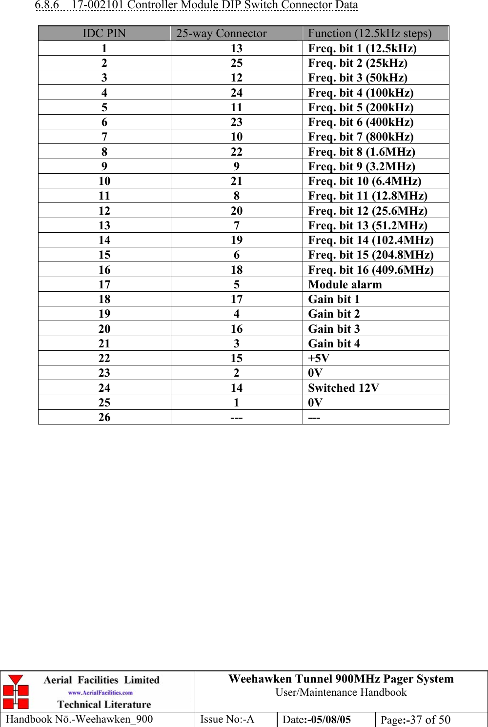 Weehawken Tunnel 900MHz Pager System User/Maintenance Handbook Handbook N.-Weehawken_900 Issue No:-A Date:-05/08/05  Page:-37 of 50   6.8.6  17-002101 Controller Module DIP Switch Connector Data     IDC PIN  25-way Connector  Function (12.5kHz steps) 1  13  Freq. bit 1 (12.5kHz) 2  25  Freq. bit 2 (25kHz) 3  12  Freq. bit 3 (50kHz) 4  24  Freq. bit 4 (100kHz) 5  11  Freq. bit 5 (200kHz) 6  23  Freq. bit 6 (400kHz) 7  10  Freq. bit 7 (800kHz) 8  22  Freq. bit 8 (1.6MHz) 9  9  Freq. bit 9 (3.2MHz) 10  21  Freq. bit 10 (6.4MHz) 11  8  Freq. bit 11 (12.8MHz) 12  20  Freq. bit 12 (25.6MHz) 13  7  Freq. bit 13 (51.2MHz) 14  19  Freq. bit 14 (102.4MHz) 15  6  Freq. bit 15 (204.8MHz) 16  18  Freq. bit 16 (409.6MHz) 17 5 Module alarm 18  17  Gain bit 1 19  4  Gain bit 2 20  16  Gain bit 3 21  3  Gain bit 4 22 15 +5V 23 2 0V 24 14 Switched 12V 25 1 0V 26 --- --- 