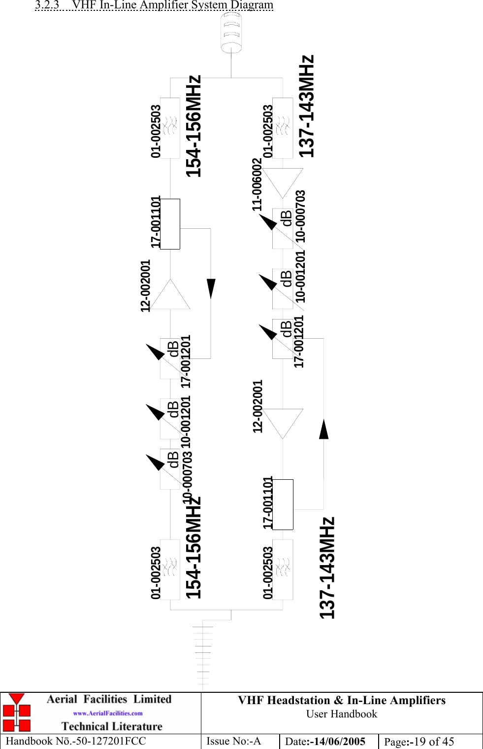 VHF Headstation &amp; In-Line Amplifiers User Handbook Handbook Nō.-50-127201FCC Issue No:-A Date:-14/06/2005  Page:-19 of 45  3.2.3  VHF In-Line Amplifier System Diagram dBdBdB137-143MHz 137-143MHz154-156MHz 154-156MHz12-002001 11-00600210-00070312-00200110-000703dBdB10-00120117-00110117-001201dB17-00110110-001201 17-00120101-00250301-002503 01-00250301-002503 