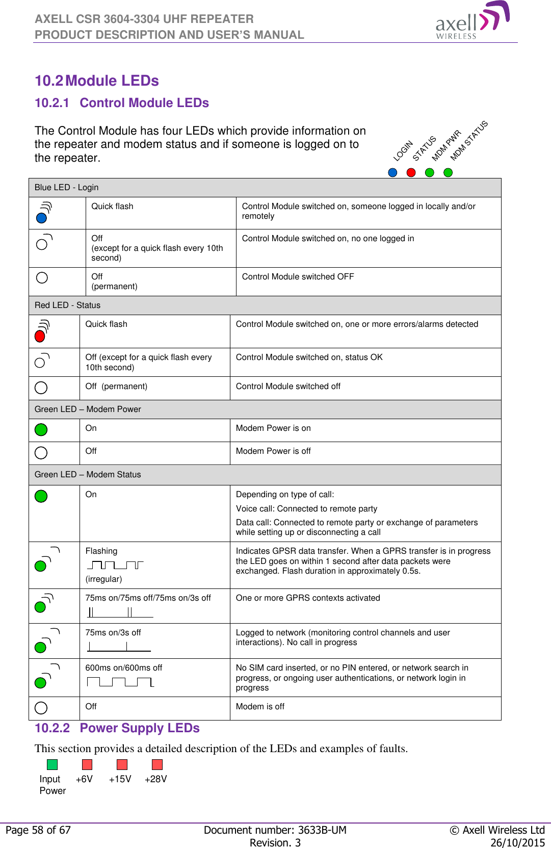 AXELL CSR 3604-3304 UHF REPEATER PRODUCT DESCRIPTION AND USER’S MANUAL  Page 58 of 67 Document number: 3633B-UM © Axell Wireless Ltd  Revision. 3 26/10/2015   10.2 Module LEDs 10.2.1  Control Module LEDs The Control Module has four LEDs which provide information on the repeater and modem status and if someone is logged on to the repeater.    Blue LED - Login  Quick flash Control Module switched on, someone logged in locally and/or remotely  Off (except for a quick flash every 10th second) Control Module switched on, no one logged in   Off  (permanent) Control Module switched OFF Red LED - Status  Quick flash Control Module switched on, one or more errors/alarms detected  Off (except for a quick flash every 10th second) Control Module switched on, status OK  Off  (permanent) Control Module switched offGreen LED – Modem Power  On Modem Power is on  Off Modem Power is off Green LED – Modem Status  On       Depending on type of call: Voice call: Connected to remote party Data call: Connected to remote party or exchange of parameters while setting up or disconnecting a call  Flashing  (irregular) Indicates GPSR data transfer. When a GPRS transfer is in progress the LED goes on within 1 second after data packets were exchanged. Flash duration in approximately 0.5s.  75ms on/75ms off/75ms on/3s off  One or more GPRS contexts activated  75ms on/3s off  Logged to network (monitoring control channels and user interactions). No call in progress  600ms on/600ms off  No SIM card inserted, or no PIN entered, or network search in progress, or ongoing user authentications, or network login in progress  Off Modem is off 10.2.2  Power Supply LEDs This section provides a detailed description of the LEDs and examples of faults.  LOGINSTATUSMDM PWRMDM STATUSInput Power +6V +15V +28V